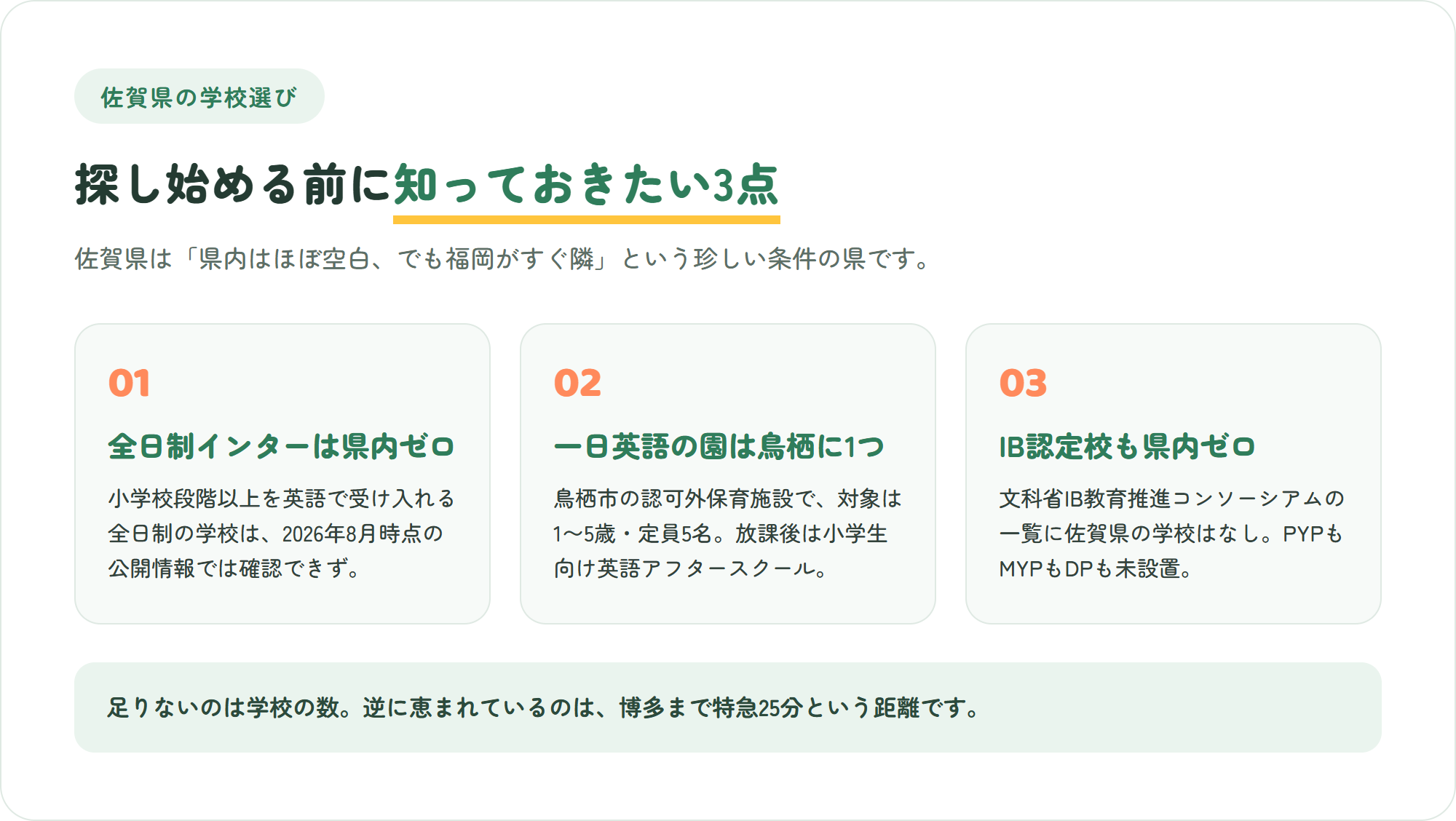 佐賀県のインターナショナルスクール選びで先に知っておきたい、全日制インターは県内ゼロ・英語で一日過ごせる園は鳥栖に1園で定員5名・IB認定校も県内ゼロ、という3つのポイントを示した図解