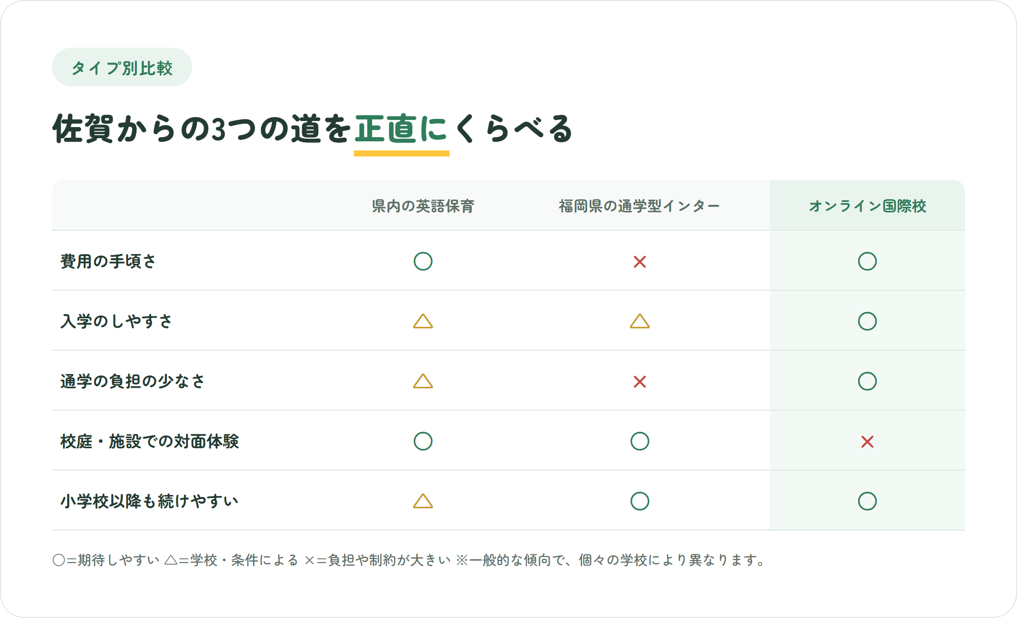 佐賀県内の英語保育・福岡県の通学型インターナショナルスクール・オンライン国際校を、費用の手頃さ・入学のしやすさ・通学の負担・対面体験・小学校以降の継続性の5観点で比較した表