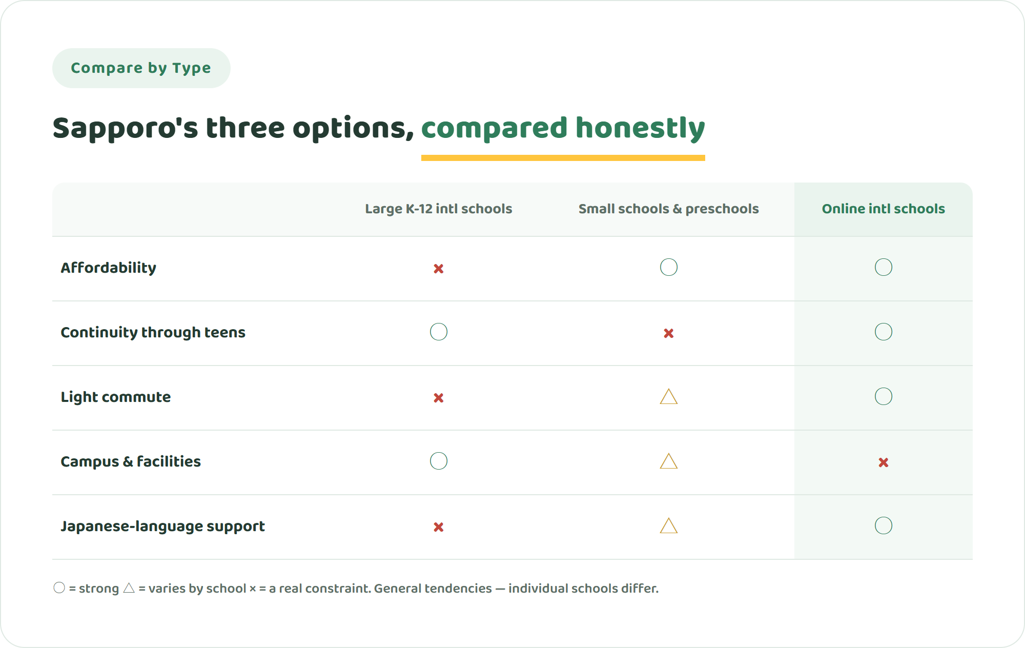 Comparison table of large K-12 international schools, small schools and preschools, and online international schools in Sapporo across affordability, school-age continuity, commute, campus experience, and Japanese-language support