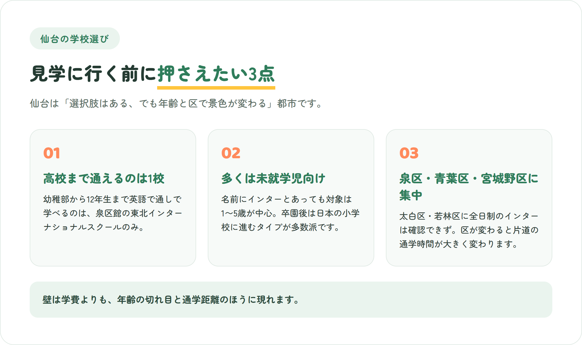 仙台のインターナショナルスクール選びで先に知っておきたい3つのポイント（高校まで通えるのは1校のみ・多くは未就学児向け・泉区と青葉区と宮城野区に集中）を示した図解