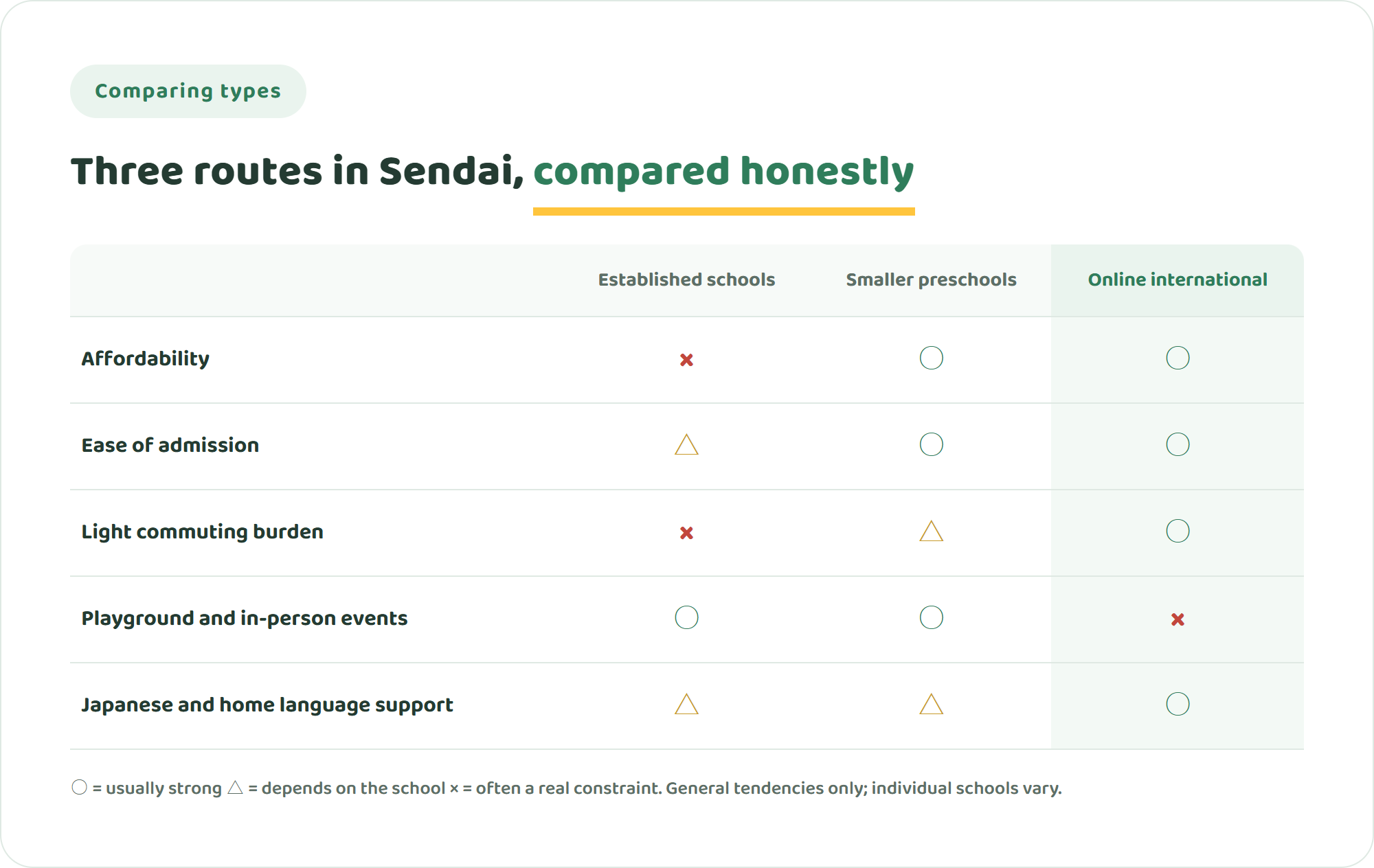 Comparison table of established international schools, smaller preschools and online international schools in Sendai across affordability, ease of admission, commuting burden, in-person experiences and Japanese language support