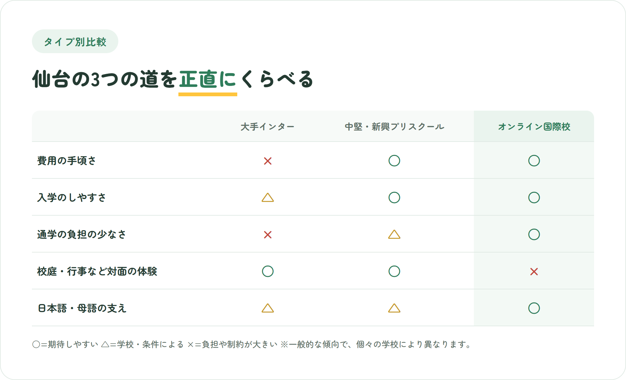 仙台の大手インターナショナルスクール・中堅や新興のプリスクール・オンライン国際校を、費用の手頃さ・入学のしやすさ・通学の負担・対面での体験・日本語の支えの5観点で比較した表