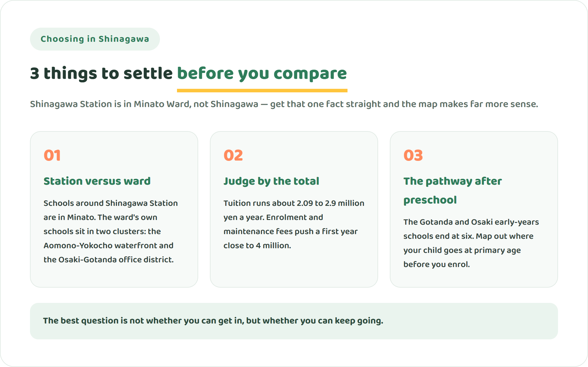 Infographic showing three things to settle before comparing international schools in Shinagawa Ward: separating Shinagawa Station from Shinagawa Ward, judging fees by the total, and planning the pathway after preschool
