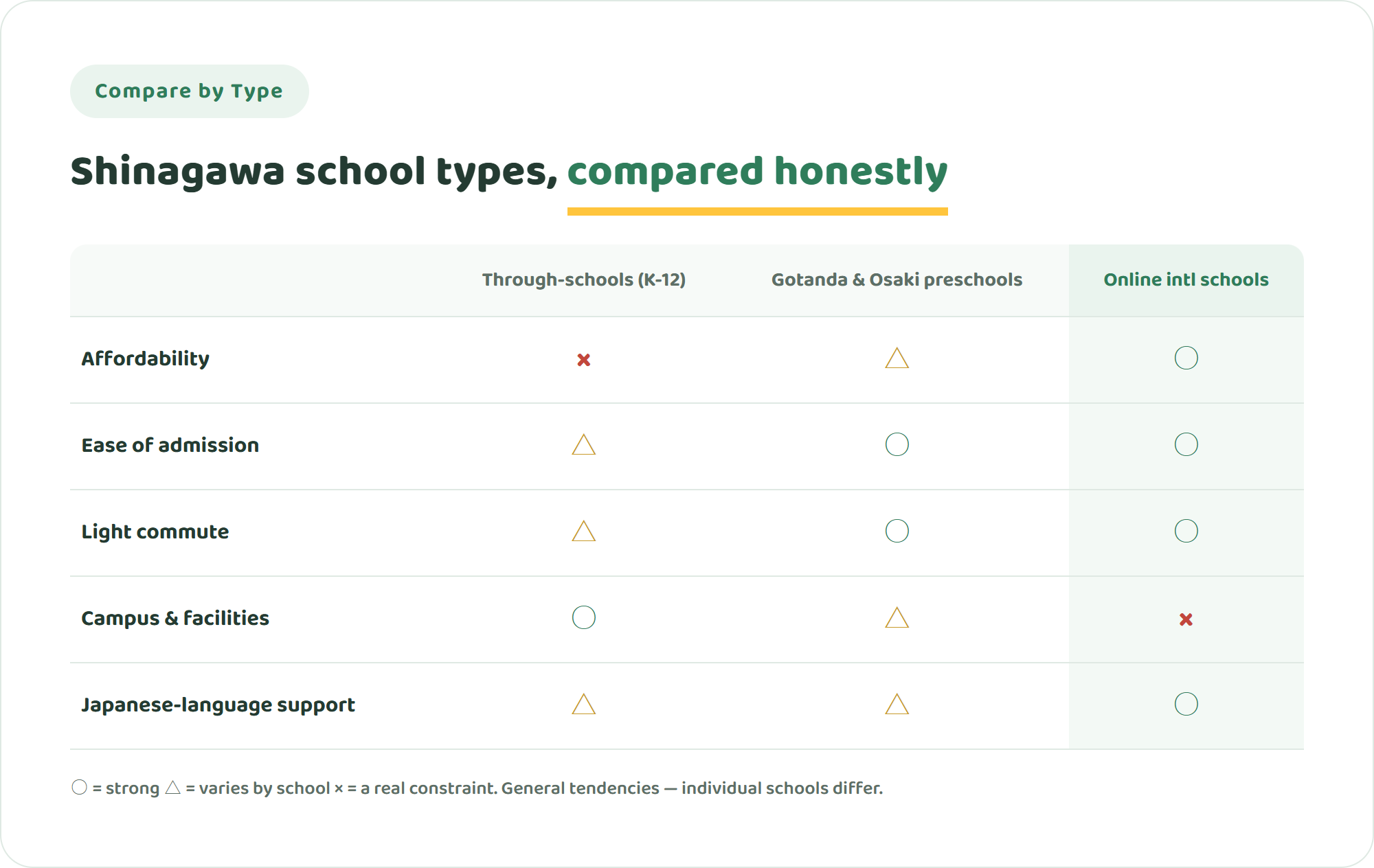 Comparison table of Shinagawa Ward through-schools, Gotanda and Osaki preschools, and online international schools across affordability, ease of admission, commute, campus experience and Japanese-language support
