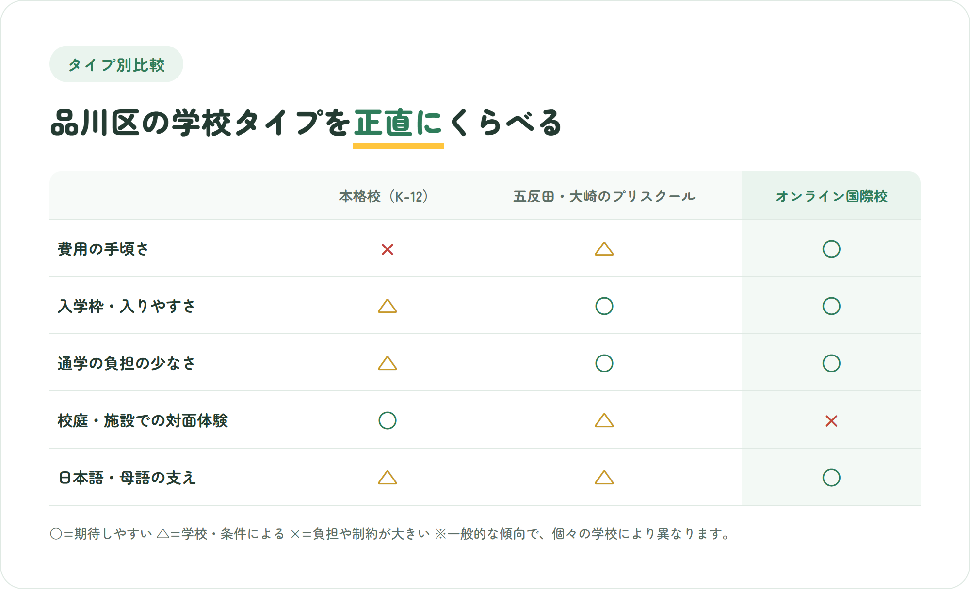 品川区の本格校・五反田大崎のプリスクール・オンライン国際校を、費用の手頃さ・入学のしやすさ・通学の負担・対面体験・日本語の支えの5観点で比較した表
