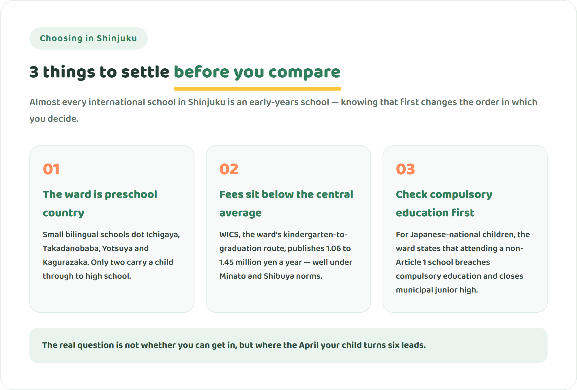 Infographic showing three things to settle before comparing international schools in Shinjuku Ward: most schools are preschools, fees run below the central Tokyo average, and compulsory-education rules must be checked first