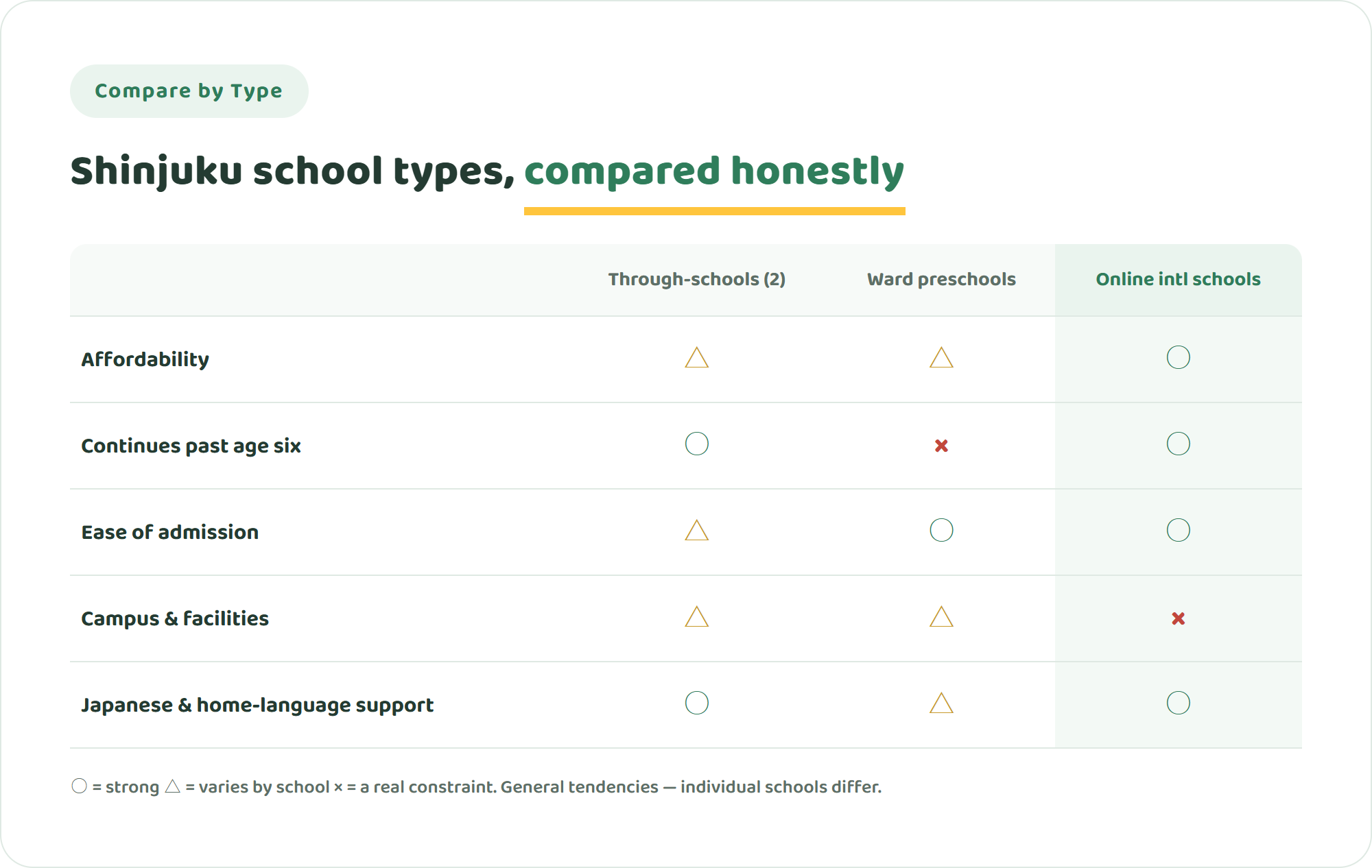 Comparison table of Shinjuku through-schools, ward preschools and online international schools across five criteria including affordability, continuity after age six, admissions, campus experience and Japanese-language support