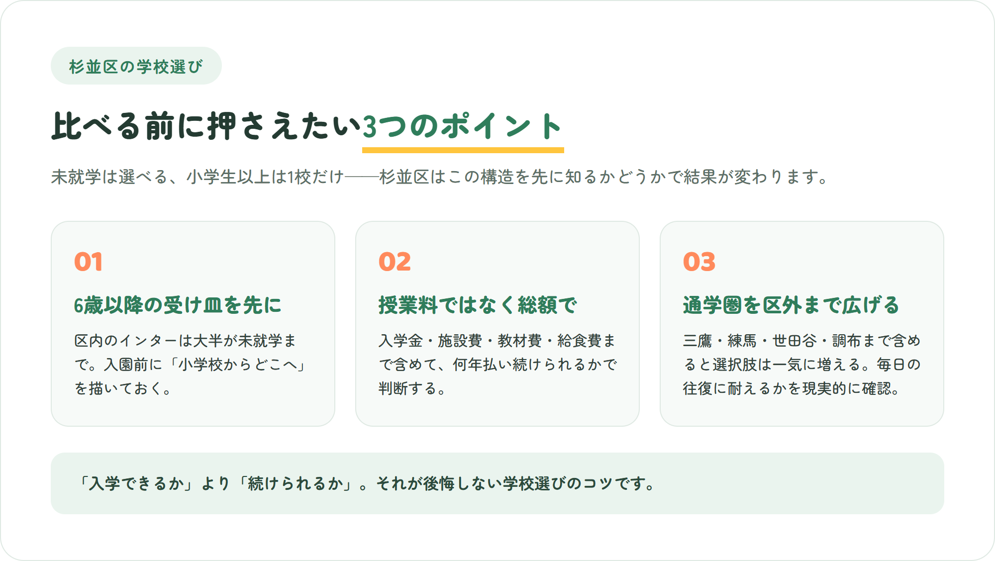 杉並区のインターナショナルスクール選びで押さえたい、6歳以降の受け皿・授業料ではなく総額での判断・通学圏を区外まで広げるという3つのポイントを示した図解