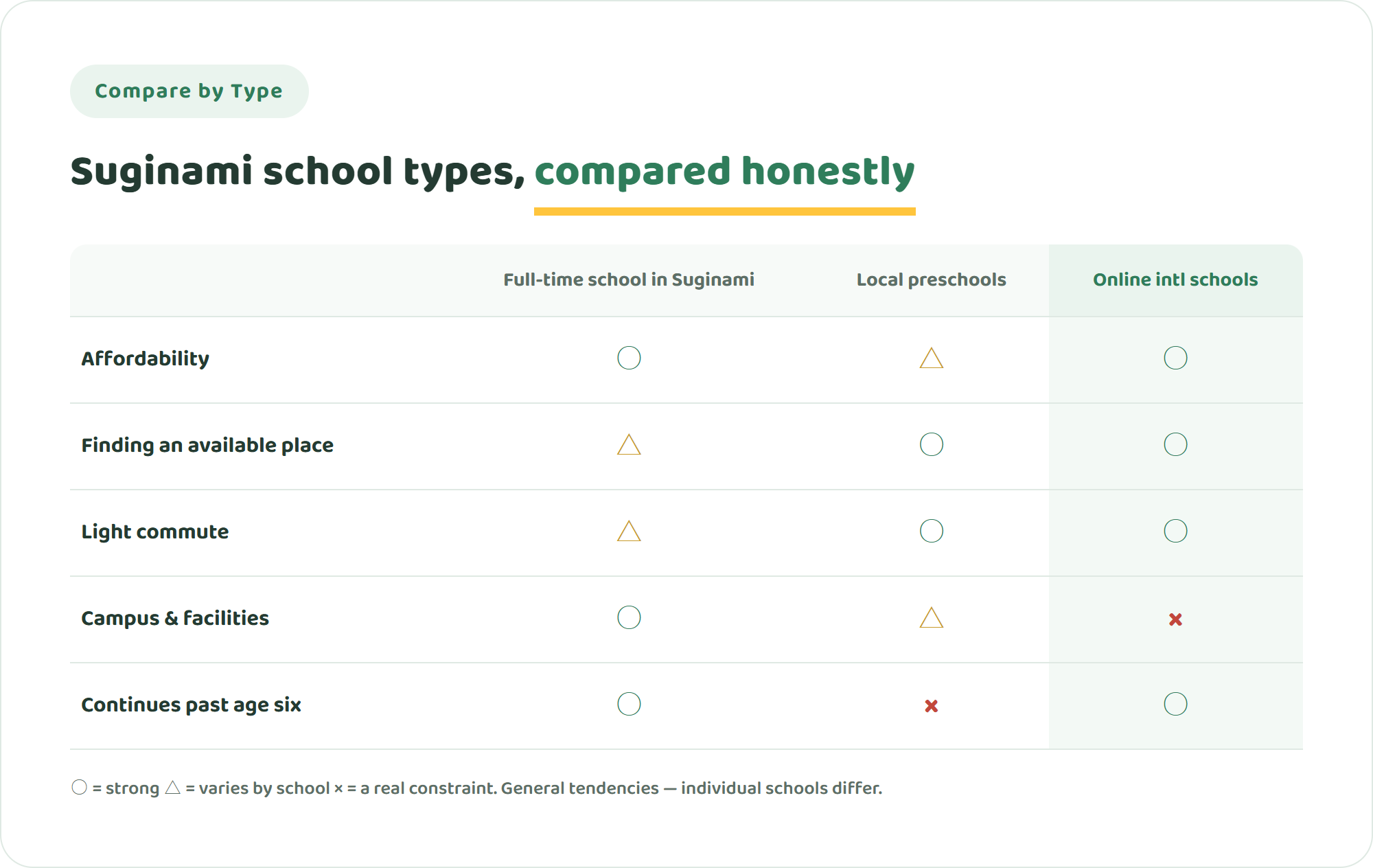 Comparison table of the full-time international school in Suginami, local preschools and online international schools across five criteria including affordability, available places, commute, campus experience and continuity past age six