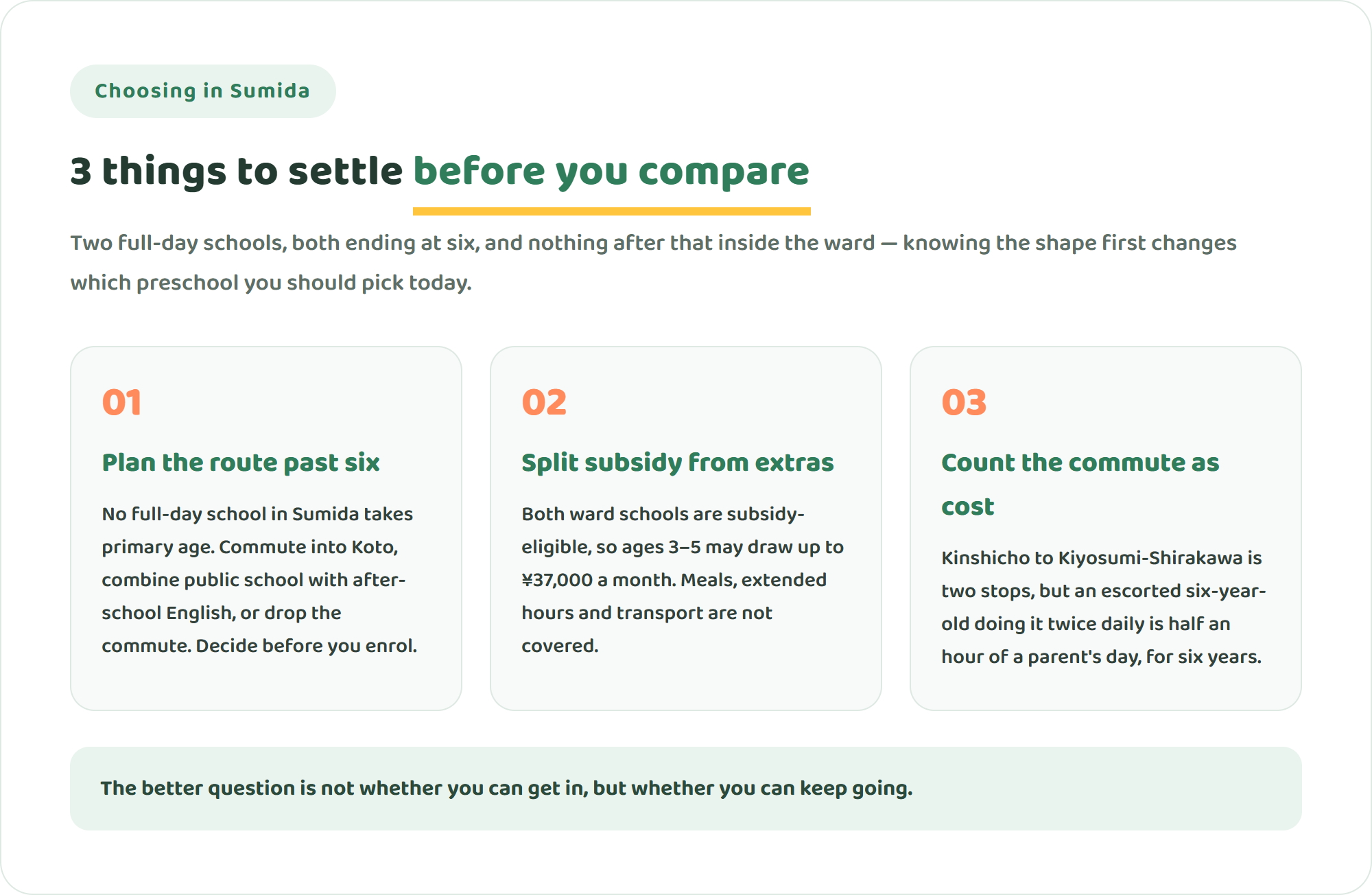 Infographic showing three points to settle before comparing international schools in Sumida: plan the route past age six, separate subsidised fees from out-of-pocket extras, and count commuting time as a family cost