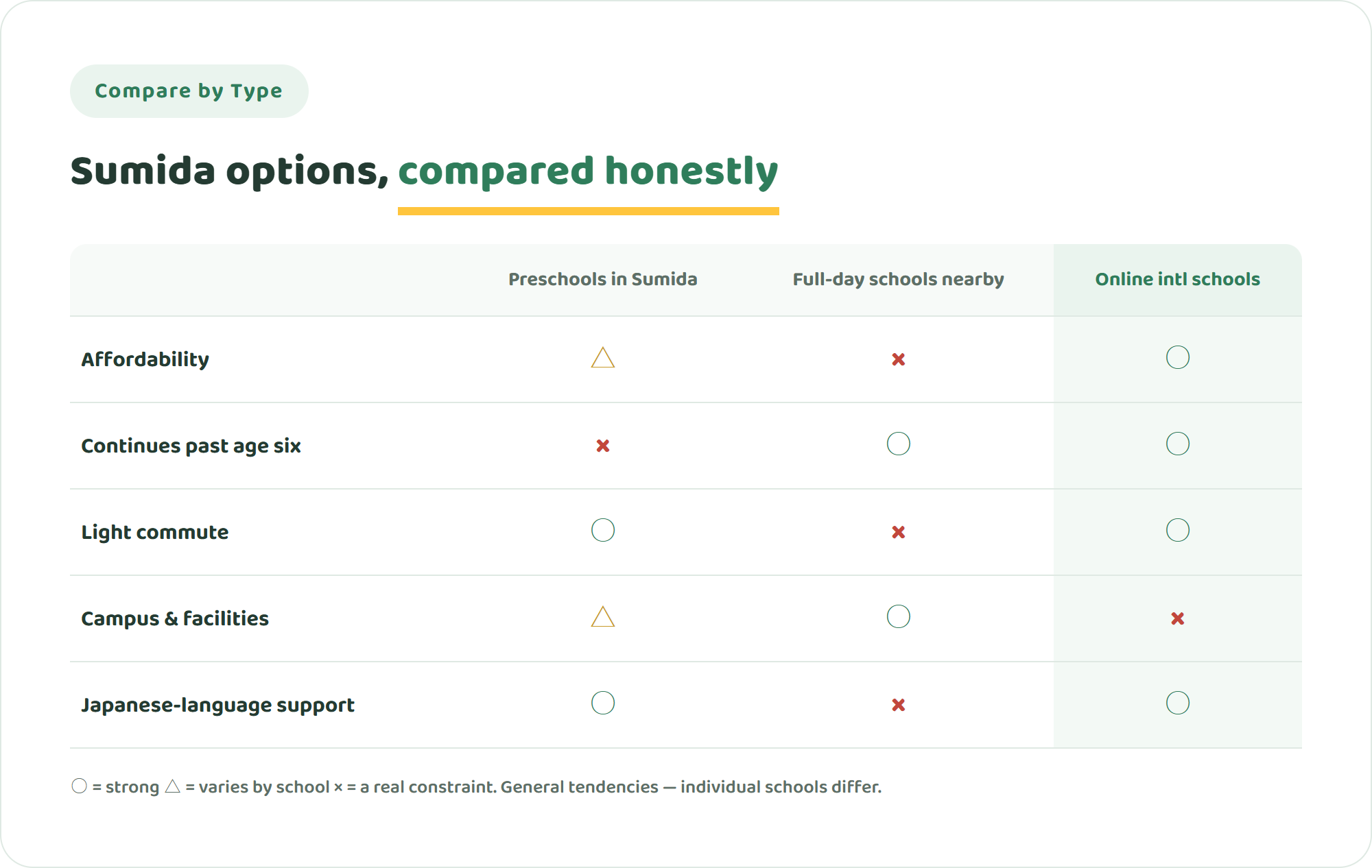 Comparison table of Sumida preschools, full-day international schools in neighbouring wards and online international schools across affordability, continuity past age six, commute, campus experience and Japanese-language support