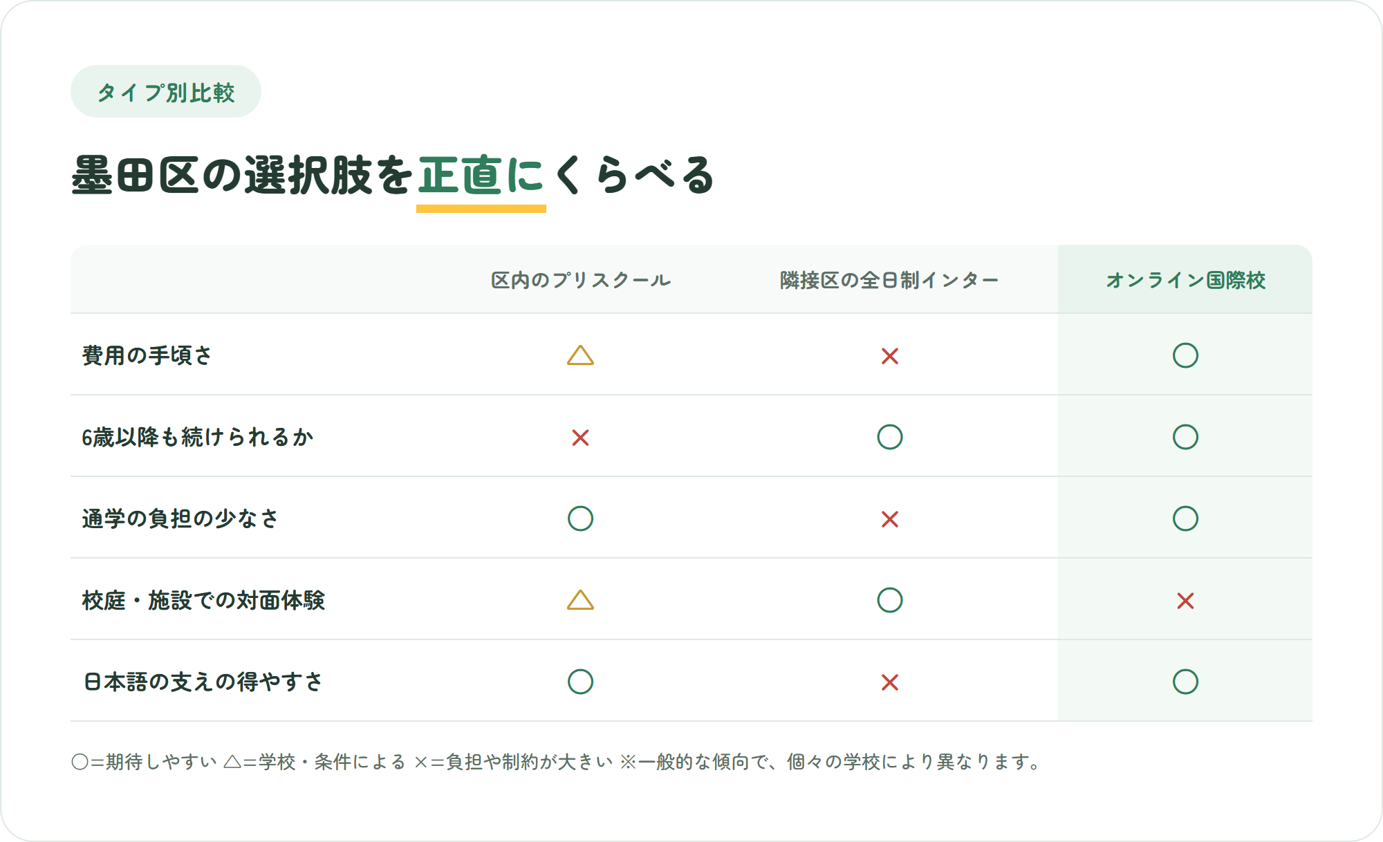墨田区内のプリスクール・隣接区の全日制インター・オンライン国際校を、費用の手頃さ・6歳以降も続けられるか・通学の負担・対面体験・日本語の支えの5観点で比較した表