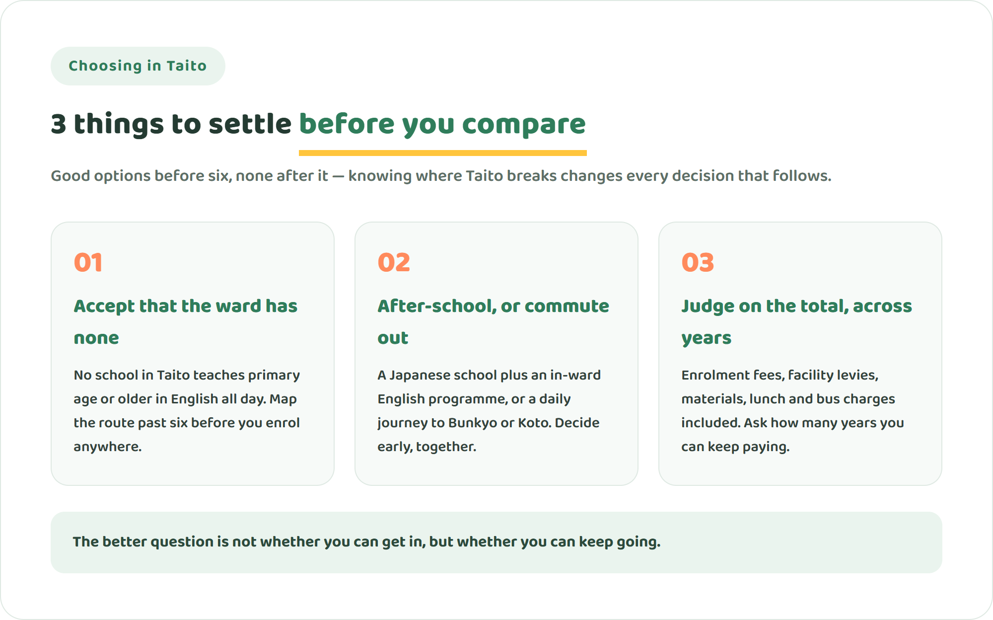 Infographic showing three things to settle before comparing international schools in Taito: there is no full-day school in the ward, the choice after age six is an after-school programme or a neighbouring ward, and cost should be judged as a total across years