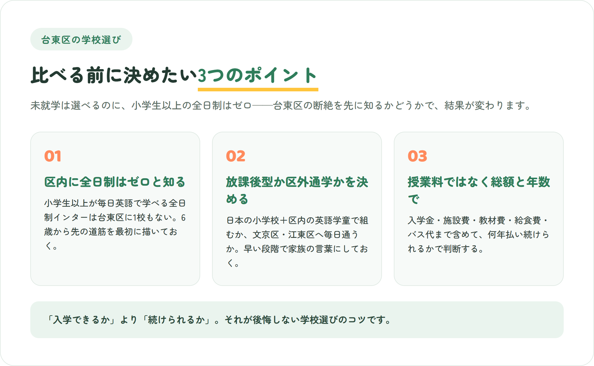 台東区のインターナショナルスクール選びで押さえたい、区内の全日制はゼロ・6歳以降は放課後型か区外か・総額と年数で判断するという3つのポイントを示した図解