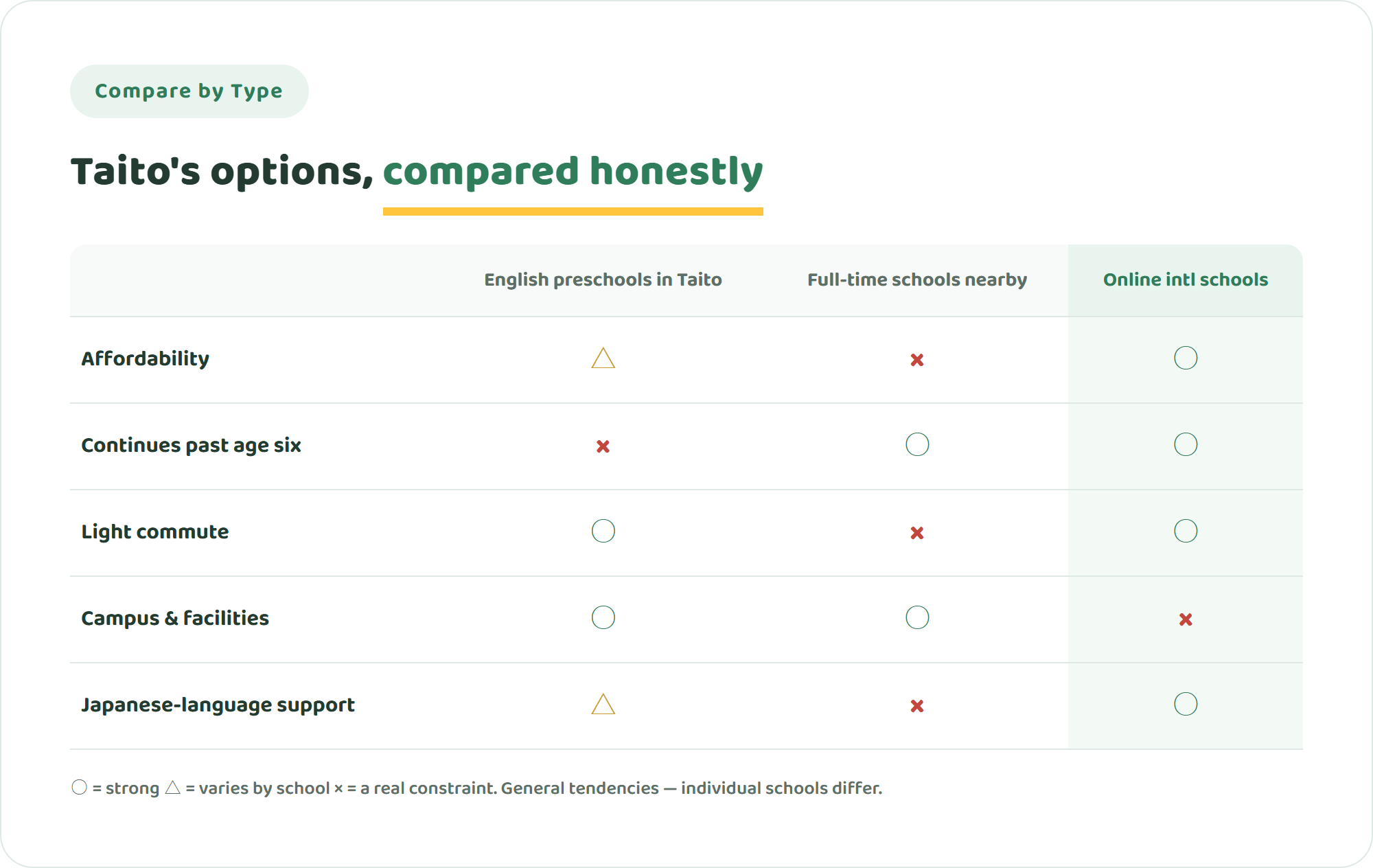Comparison table of English preschools in Taito, full-day international schools in neighbouring wards and online international schools across five criteria including affordability, continuity past age six, commute and Japanese-language support