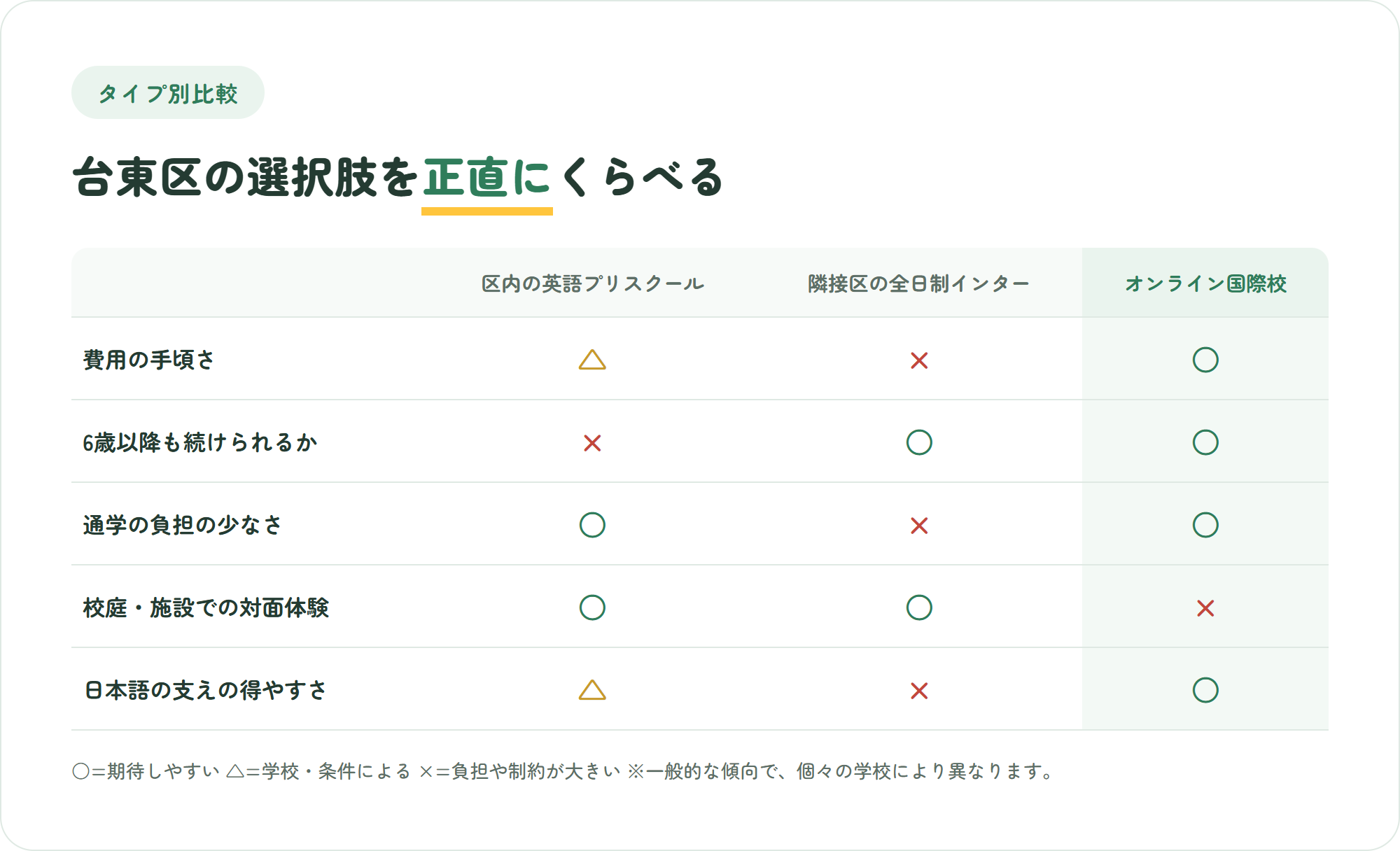 台東区の英語プリスクール・隣接区の全日制インターナショナルスクール・オンライン国際校を、費用の手頃さ・6歳以降も続けられるか・通学の負担・対面体験・日本語の支えの5観点で比較した表