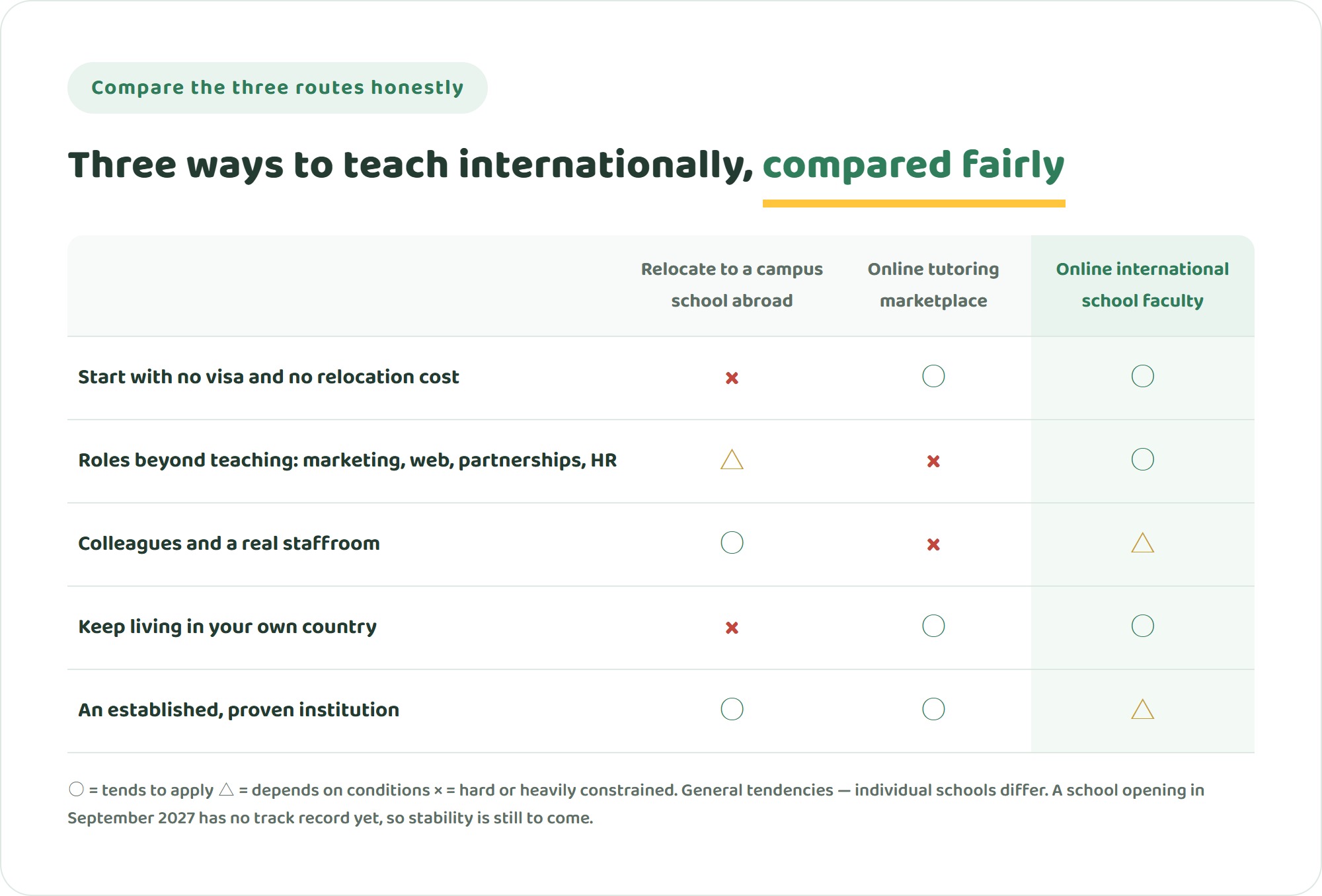 Comparison table of three ways to teach internationally: relocating to an on-site school abroad, joining an online tutoring marketplace, and joining an online international school as remote faculty, compared on starting without visa or relocation cost, roles beyond teaching such as marketing and partnerships, colleagues and a real staffroom, working from your own country long term, and being an established proven institution