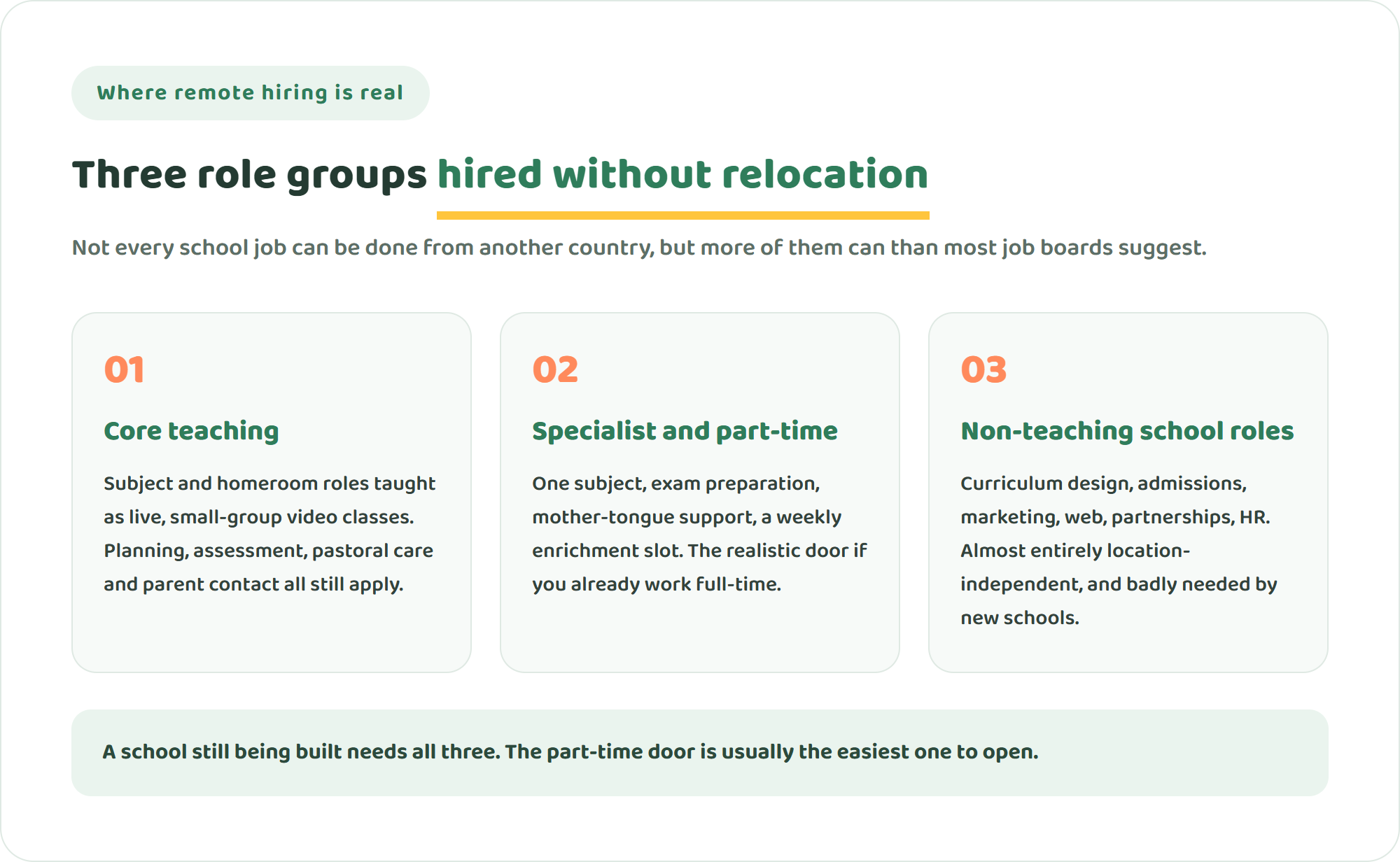 Three cards showing which international school roles are hired remotely: core subject and homeroom teaching in live small-group classes, specialist and part-time roles such as one class a week or exam preparation, and non-teaching school roles including curriculum design, admissions, marketing and partnerships