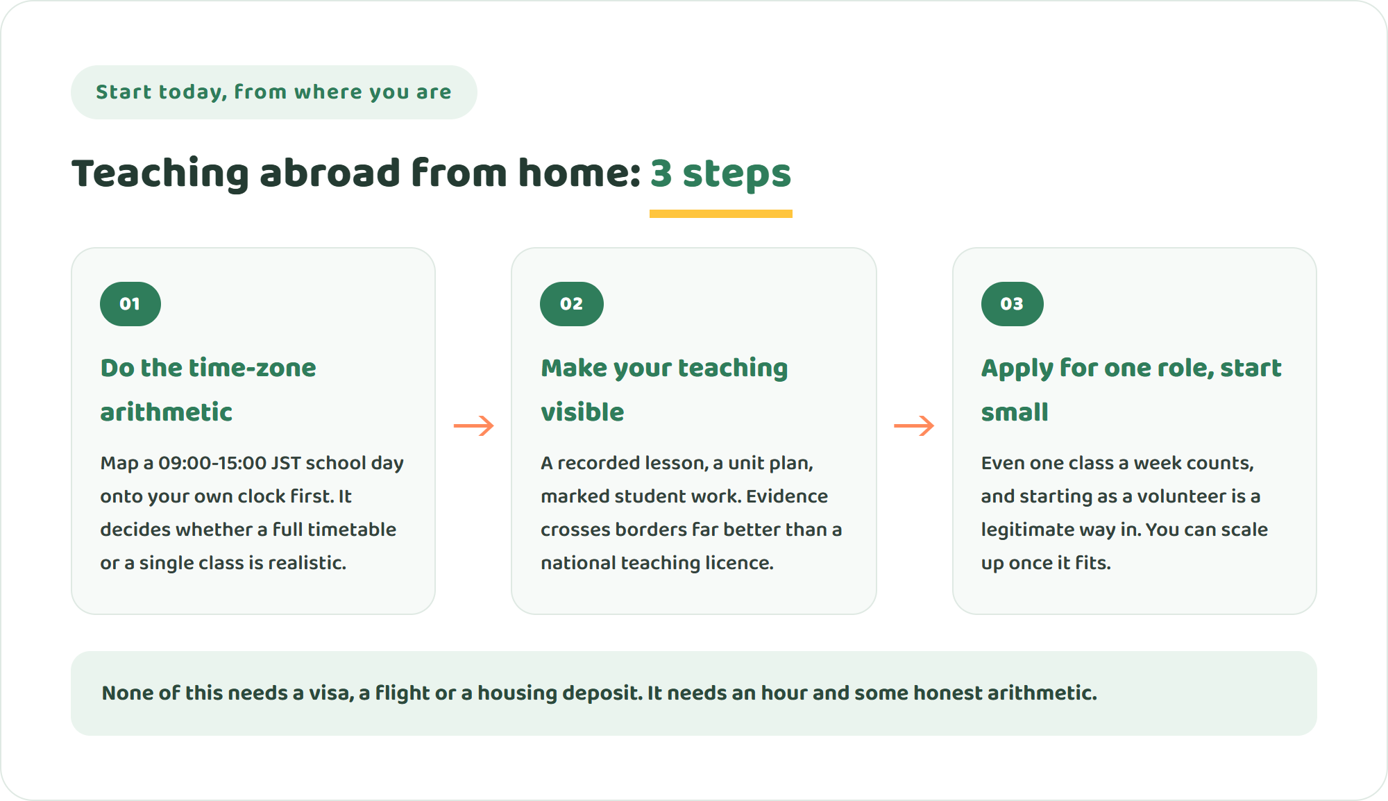 Infographic of three steps to teach abroad without relocating: map your teachable hours against the school day in its time zone, make your teaching visible with a recorded lesson and a unit plan, and apply for one role and start small with as little as one class a week