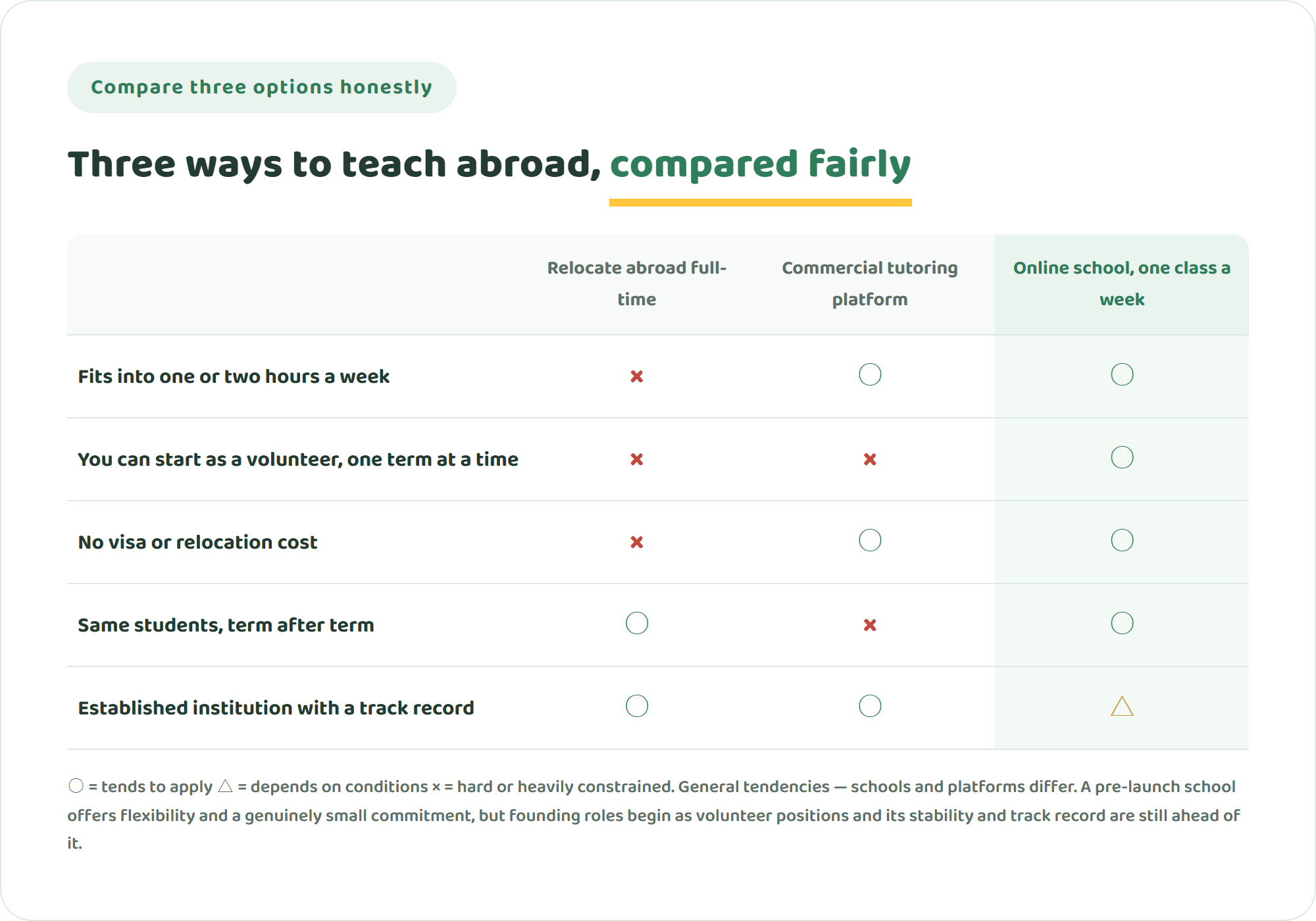Comparison table of three options for an experienced teacher — relocating abroad full-time, teaching on a commercial tutoring platform, and taking one class a week at an online international school — across fitting into one or two hours a week, no visa or relocation cost, being able to start as a volunteer for one term, continuity with the same students, and an established track record