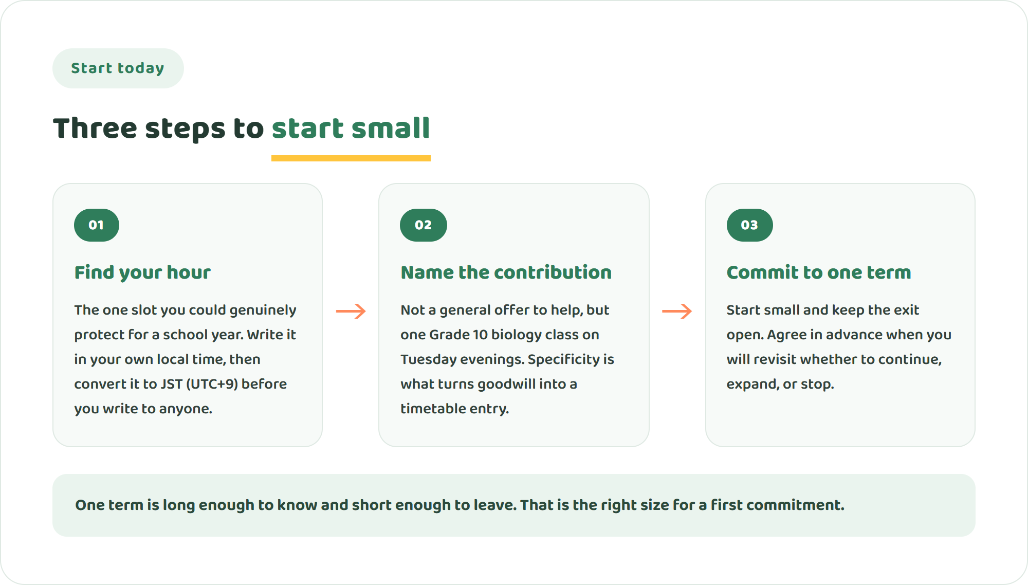 Infographic of three steps for an experienced teacher to begin teaching one class a week online: protect one hour in your own time zone, name the specific contribution you want to make, and start small before deciding on a longer commitment