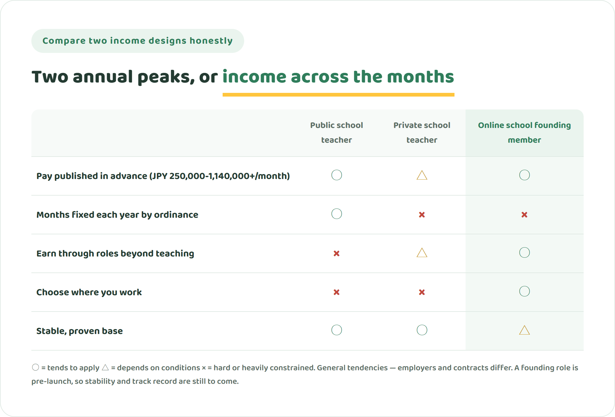 Comparison table of public school teacher, private school teacher and online international school founding member across published pay figures, months set annually by ordinance, earning through non-teaching roles, freedom of location, and a stable proven base
