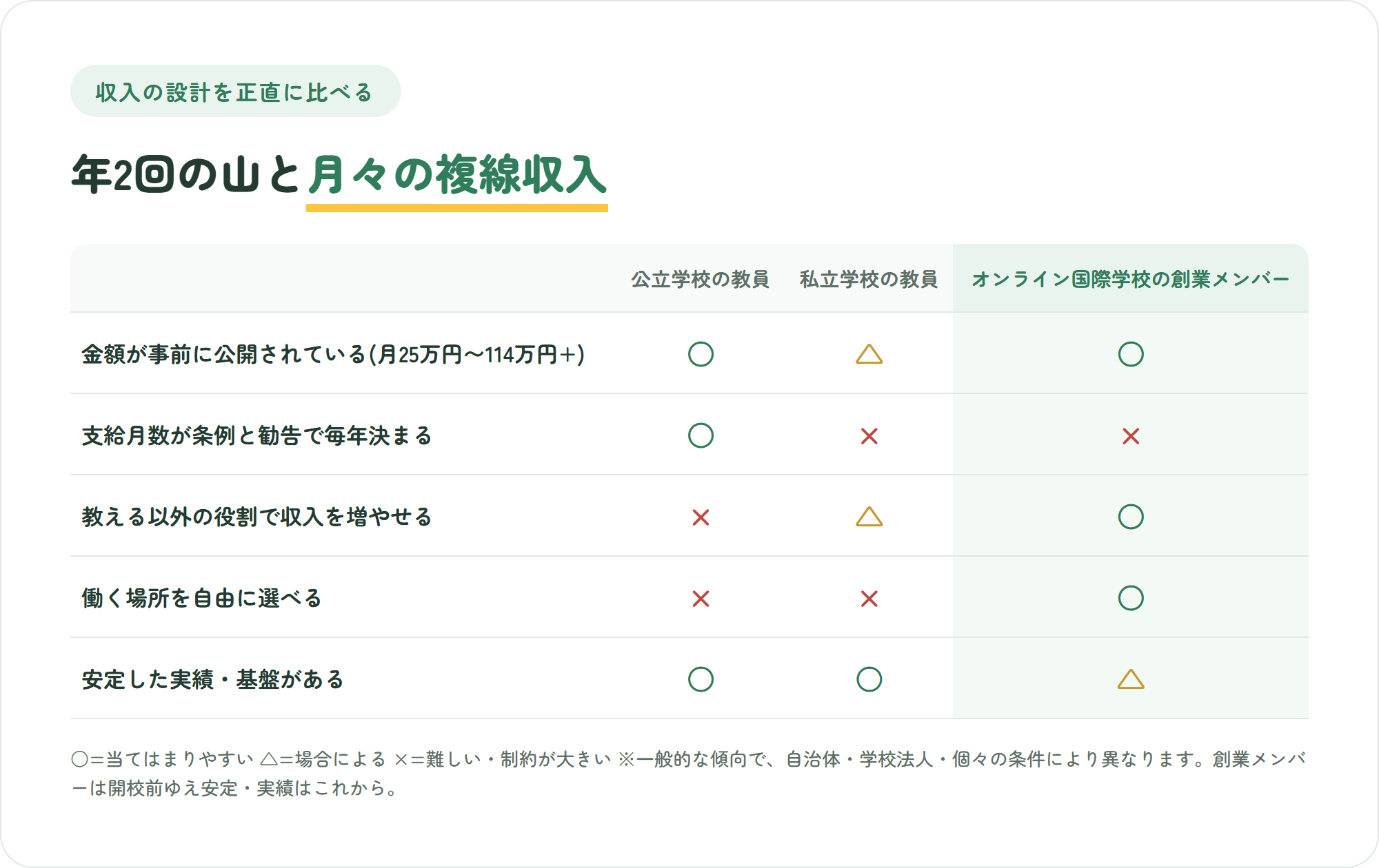 公立学校の教員・私立学校の教員・オンライン国際学校の創業メンバーの3つを、金額が事前に公開されている・支給月数が条例と勧告で毎年決まる・教える以外の役割で収入を増やせる・働く場所を自由に選べる・安定した実績と基盤がある の5観点で比較した表