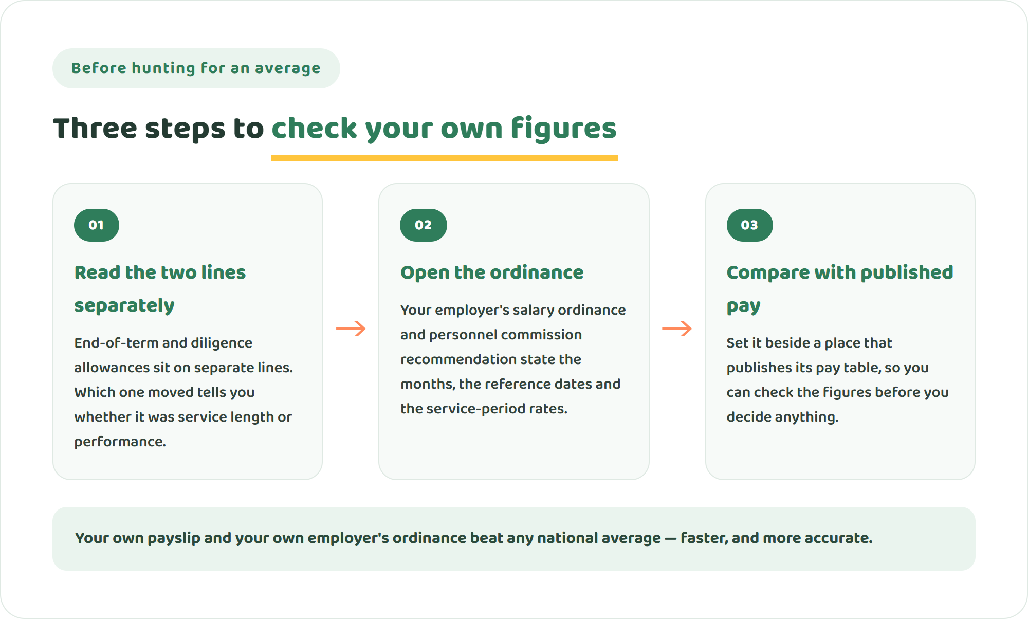 Infographic of three steps to check your own bonus: read the end-of-term and diligence allowances separately on your payslip, open your employer's salary ordinance and personnel commission recommendation, and compare with a place that publishes its pay