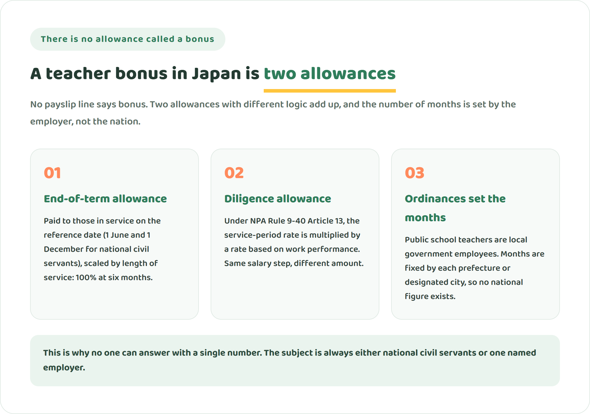 Three cards explaining teacher bonuses in Japan: an end-of-term allowance based on length of service, a diligence allowance reflecting work performance, and local salary ordinances that decide the number of months