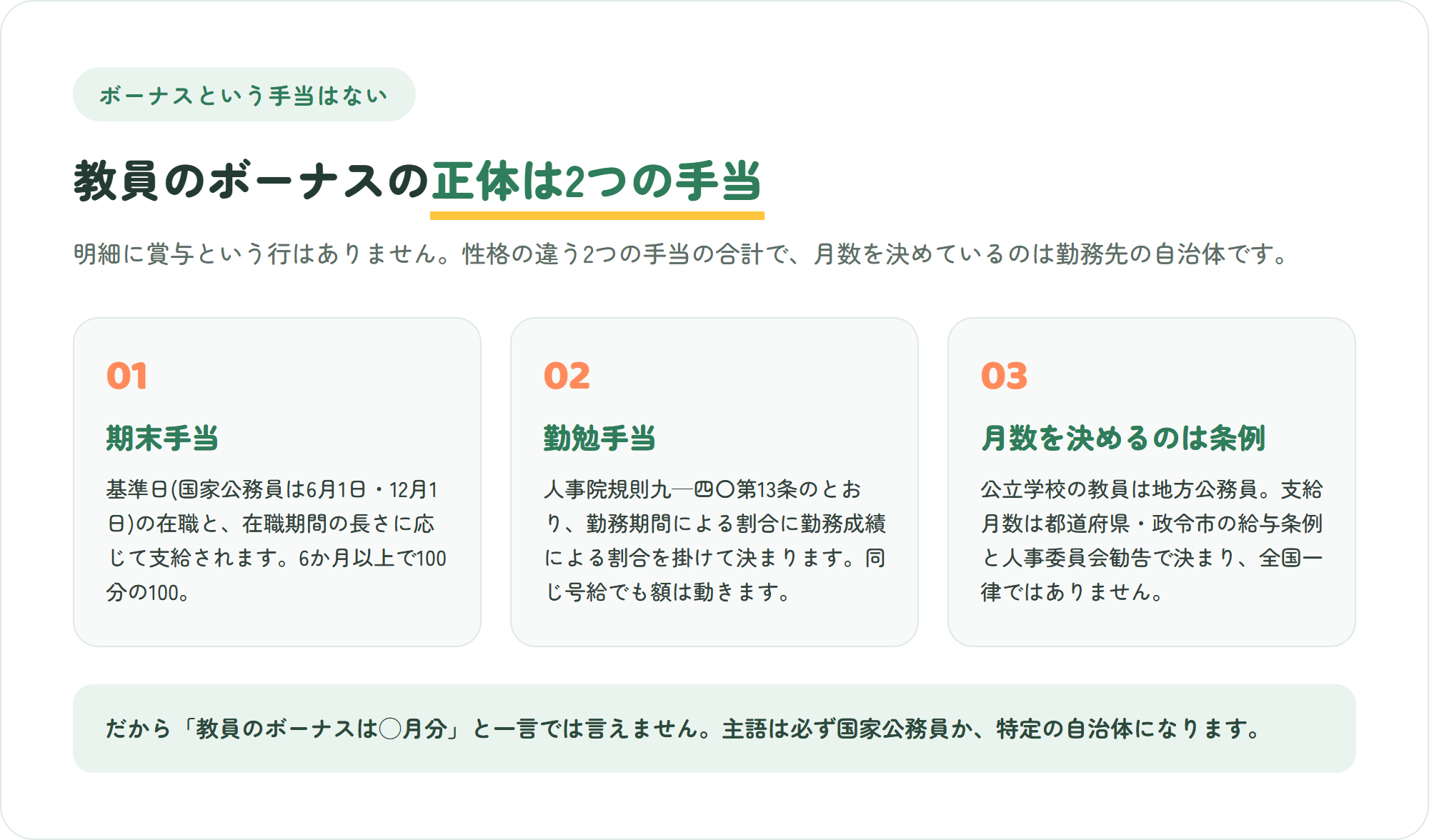 教員のボーナスの正体を3枚のカードで整理した図。在職期間に応じた期末手当・勤務成績が反映される勤勉手当・支給月数を決めるのは自治体の給与条例