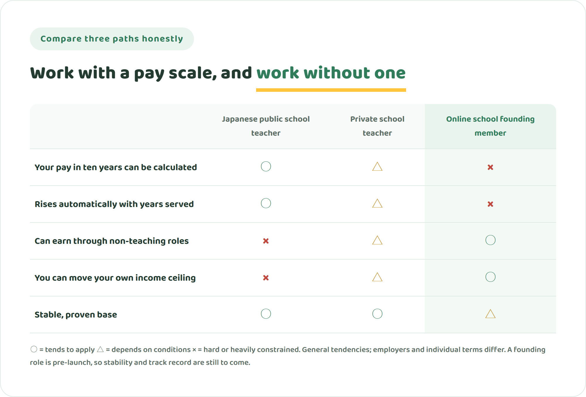 Comparison table of a Japanese public school teacher, a private school teacher and an online international school founding member across whether pay in ten years can be calculated, whether it rises automatically with years of service, earning through non-teaching roles, moving your own income ceiling, and having a stable proven base