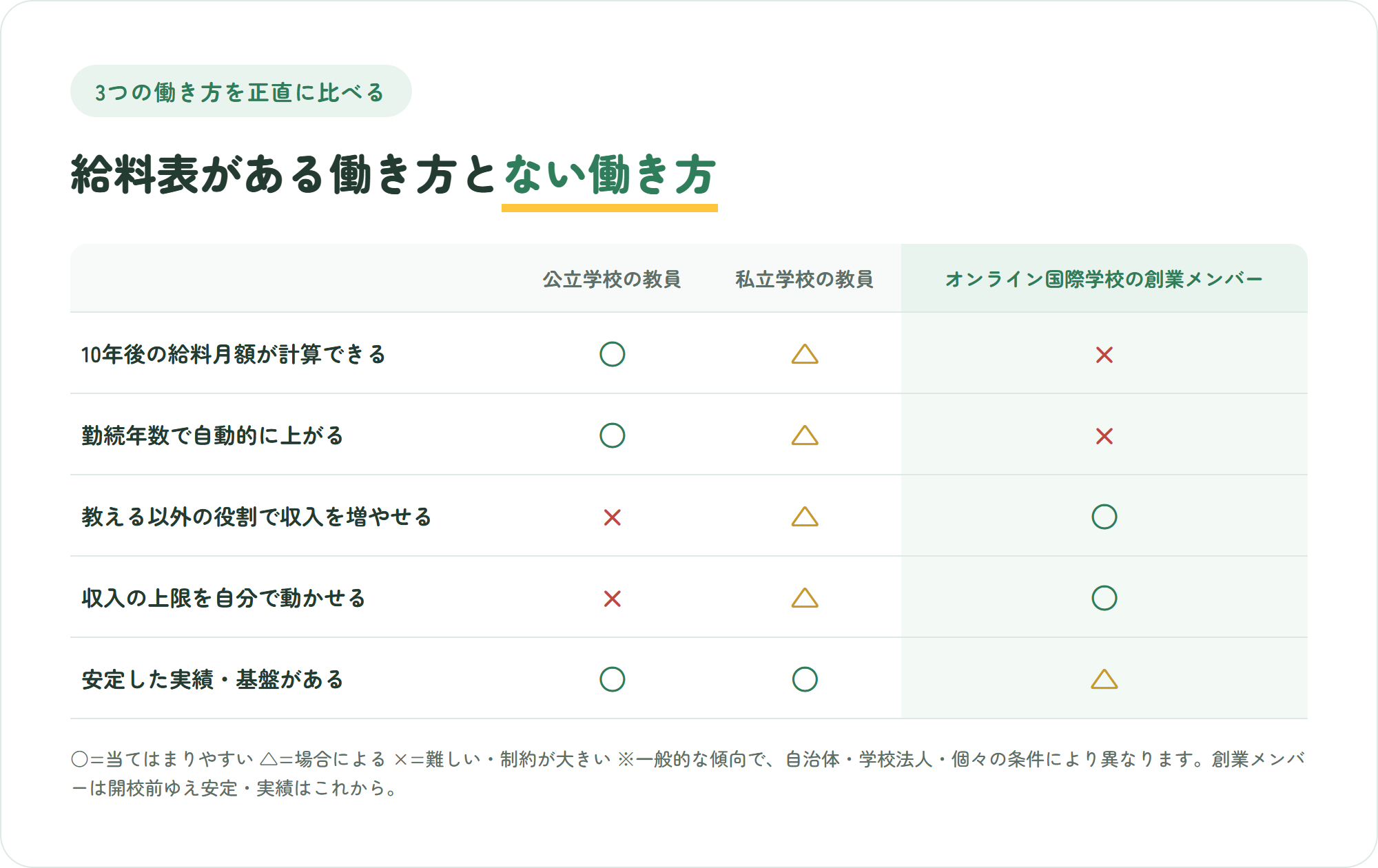 公立学校の教員・私立学校の教員・オンライン国際学校の創業メンバーの3つを、10年後の給料月額が計算できる・勤続年数で自動的に上がる・教える以外の役割で収入を増やせる・収入の上限を自分で動かせる・安定した実績と基盤がある の5観点で比較した表
