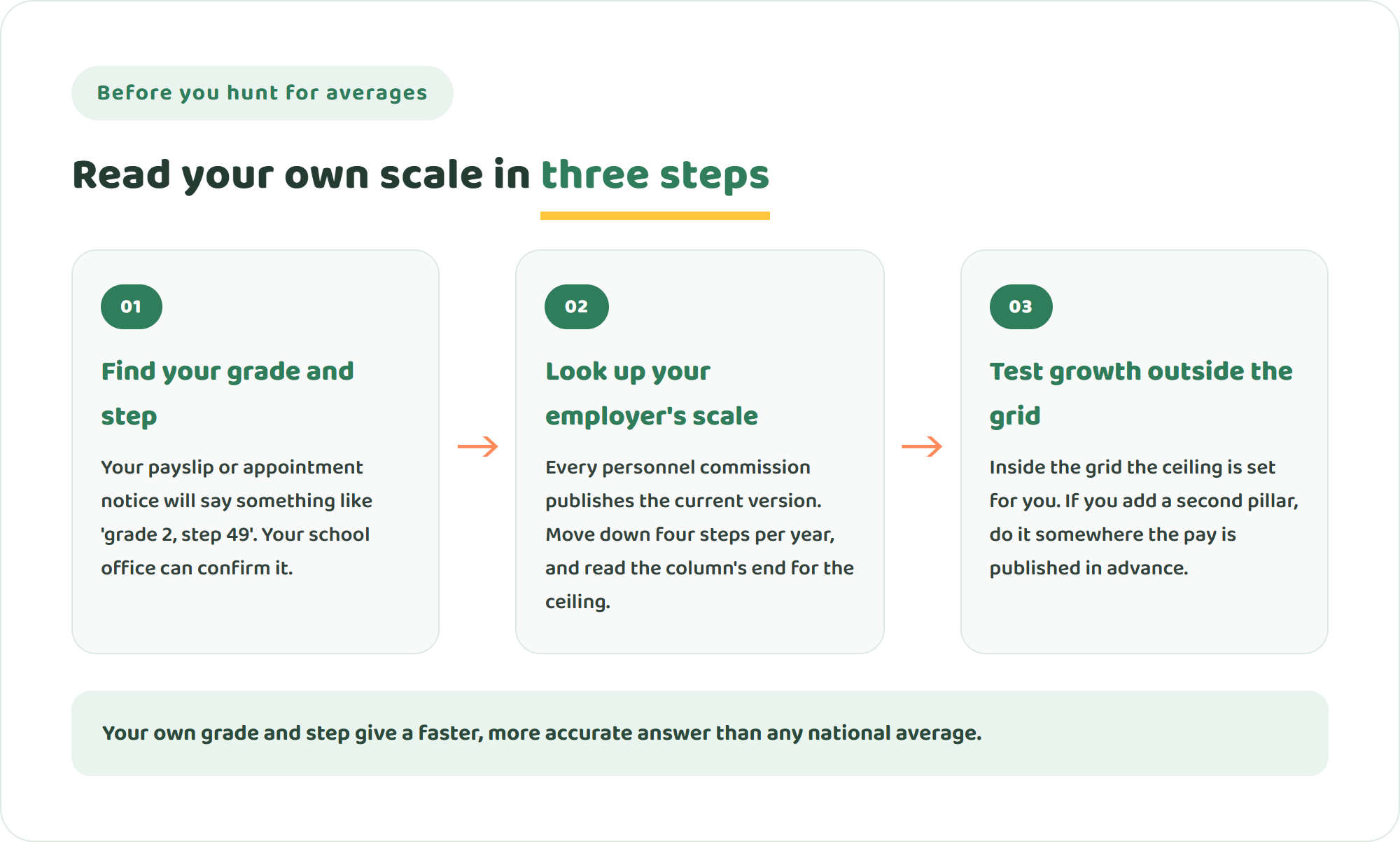 Infographic of three steps to read your own Japanese teacher salary scale: find your grade and step on your payslip, look up your employer's published scale to project ten years and the top of the column, and test a source of growth outside the grid