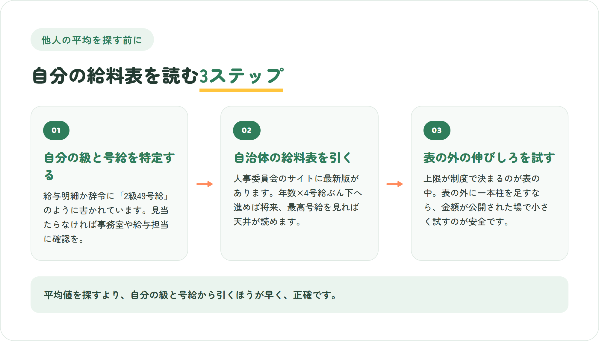 自分の給料表を読む3ステップの図。明細と辞令で自分の級と号給を特定する・自治体の給料表で10年後と最高号給を引く・表の外の伸びしろを小さく試す