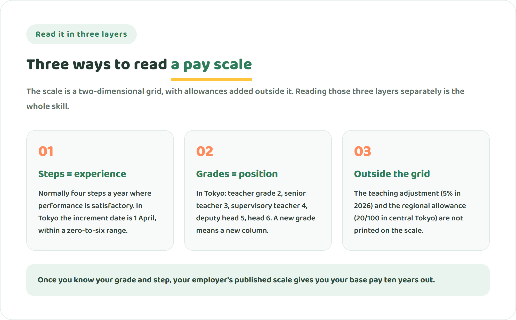 Three cards explaining how to read a Japanese teacher salary scale: steps run down the grid and advance once a year, grades run across and change through selection, and allowances outside the grid are added on top