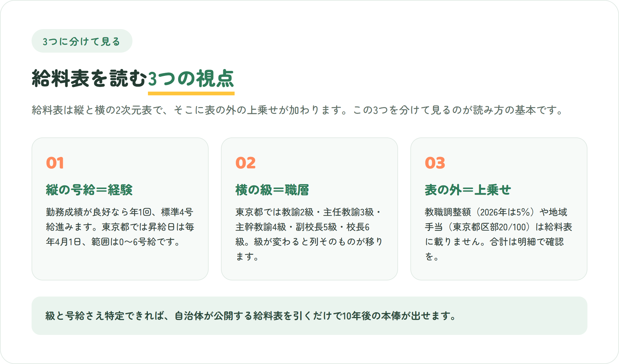 教員の給料表を読む3つの視点を3枚のカードで整理した図。縦の号給は経験年数で年1回進む・横の級は職層で選考を経て移る・表の外の教職調整額や地域手当が上乗せされる