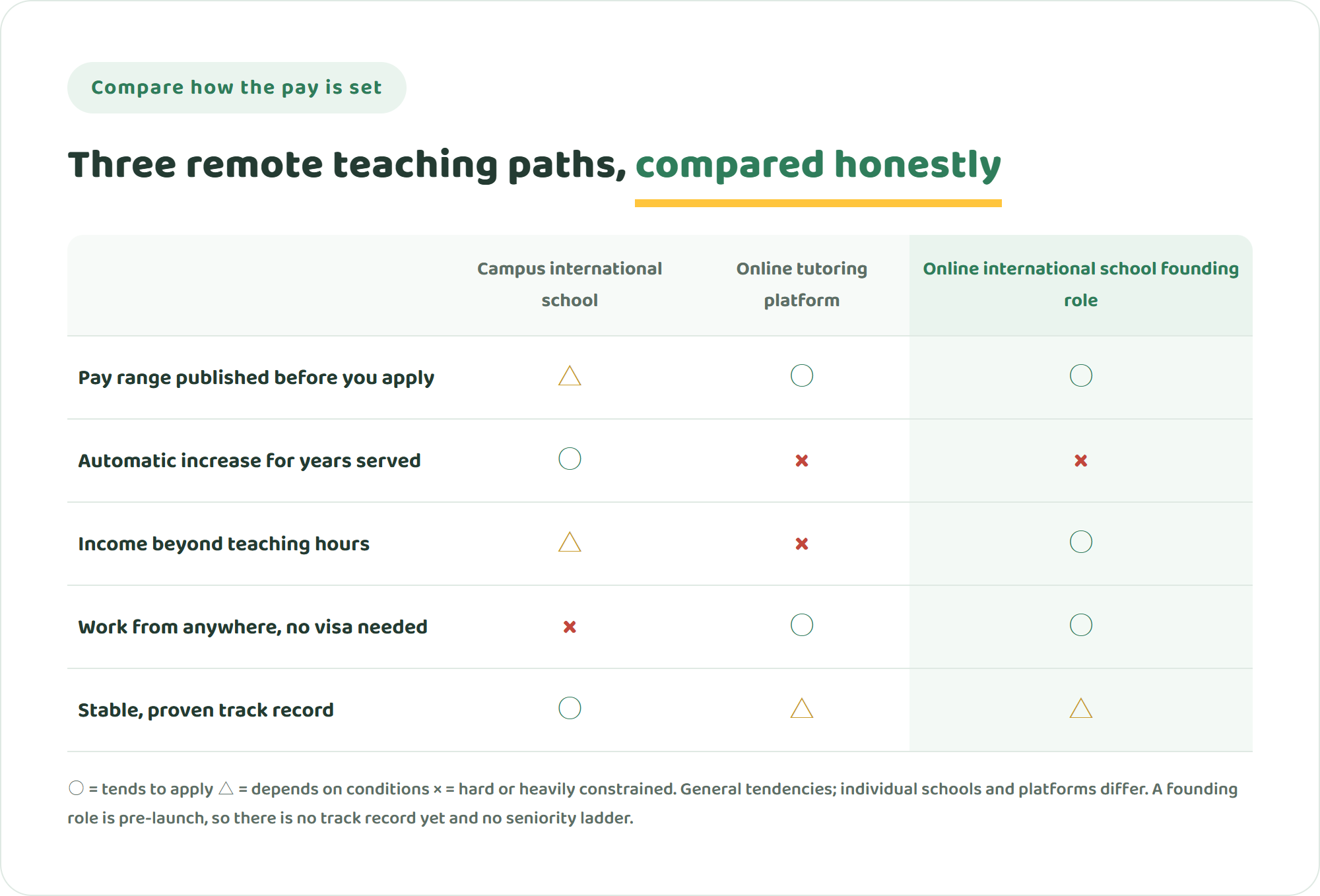 Comparison table of a campus international school, an online tutoring platform and an online international school founding role across being paid from your first class, automatic seniority increases, income beyond teaching, freedom to work from anywhere, and a stable proven track record