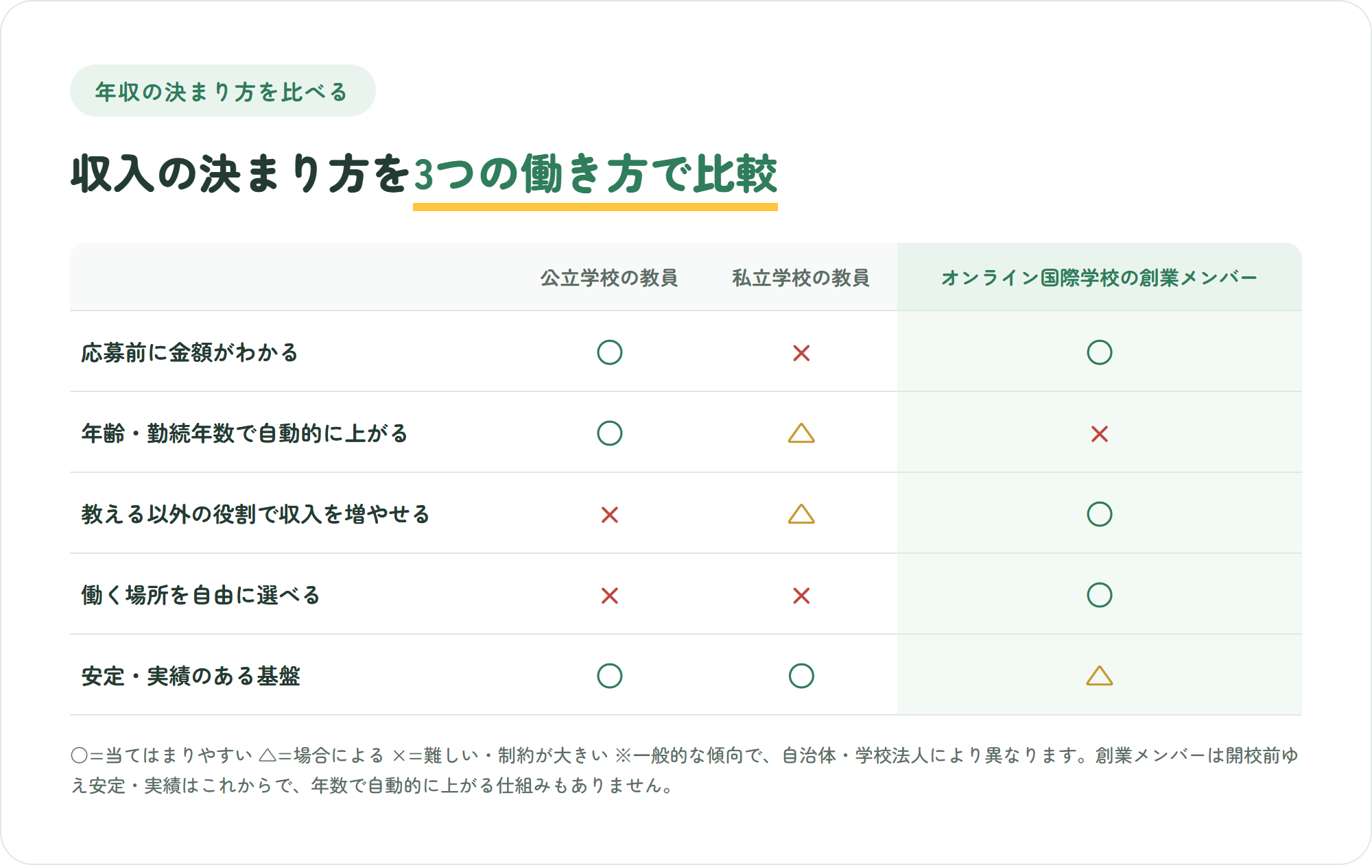 公立学校の教員・私立学校の教員・オンライン国際学校の創業メンバーの3つを、応募前に報酬レンジの例が見られる・年齢や勤続年数で自動的に上がる・教える以外の役割で収入を増やせる・働く場所を自由に選べる・安定した実績と基盤がある の5観点で比較した表