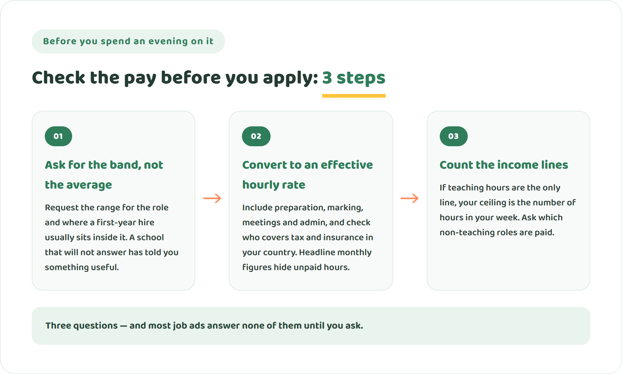 Infographic of three steps to check online teaching pay before applying: ask for the band rather than the average, convert everything into an effective hourly rate, and count how many lines the income has