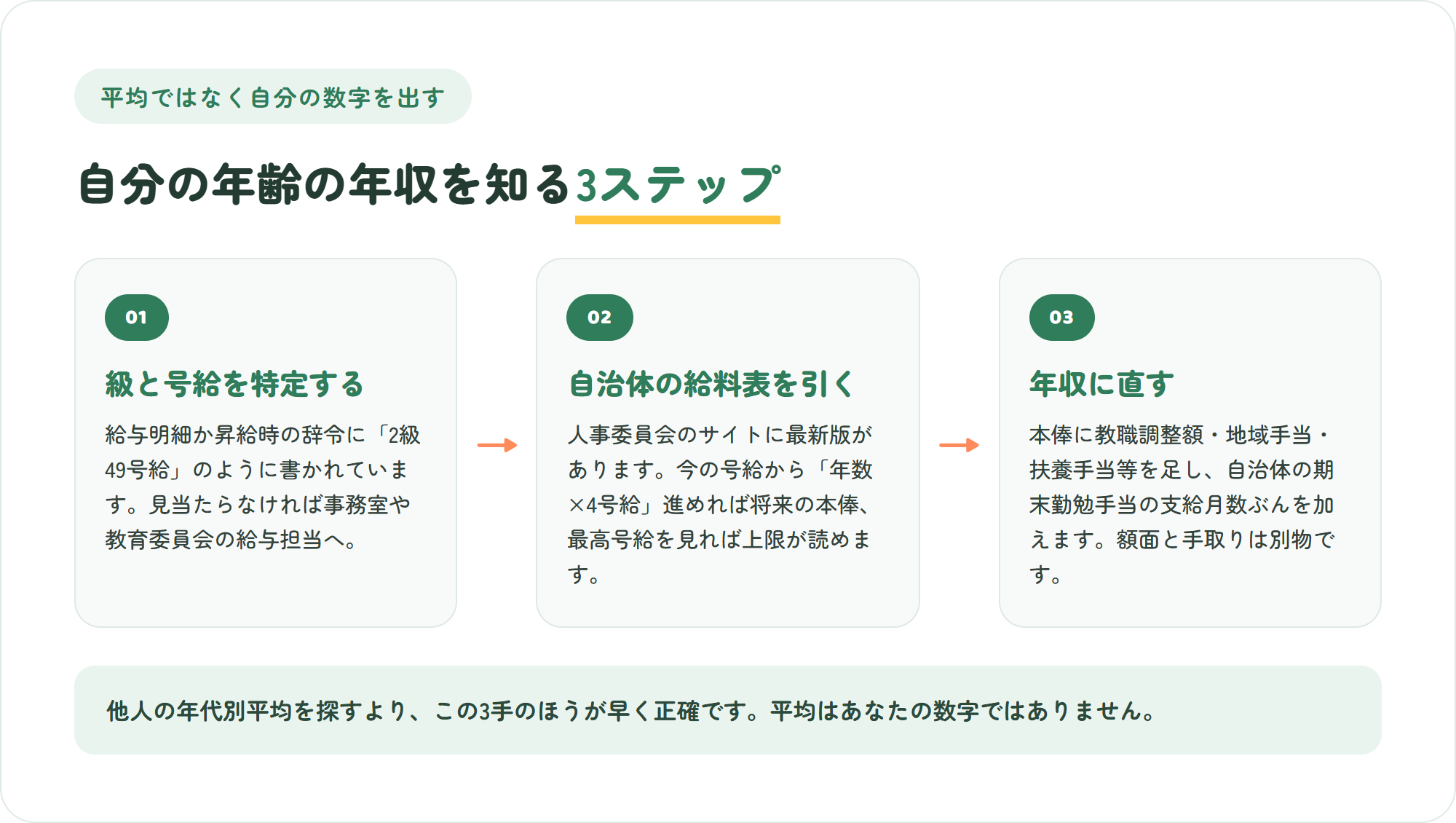 自分の年齢の教員年収を正確に知る3ステップの図。明細と辞令で自分の級と号給を特定する・自治体の給料表で10年後と最高号給を引く・手当と賞与を足して年収に直す