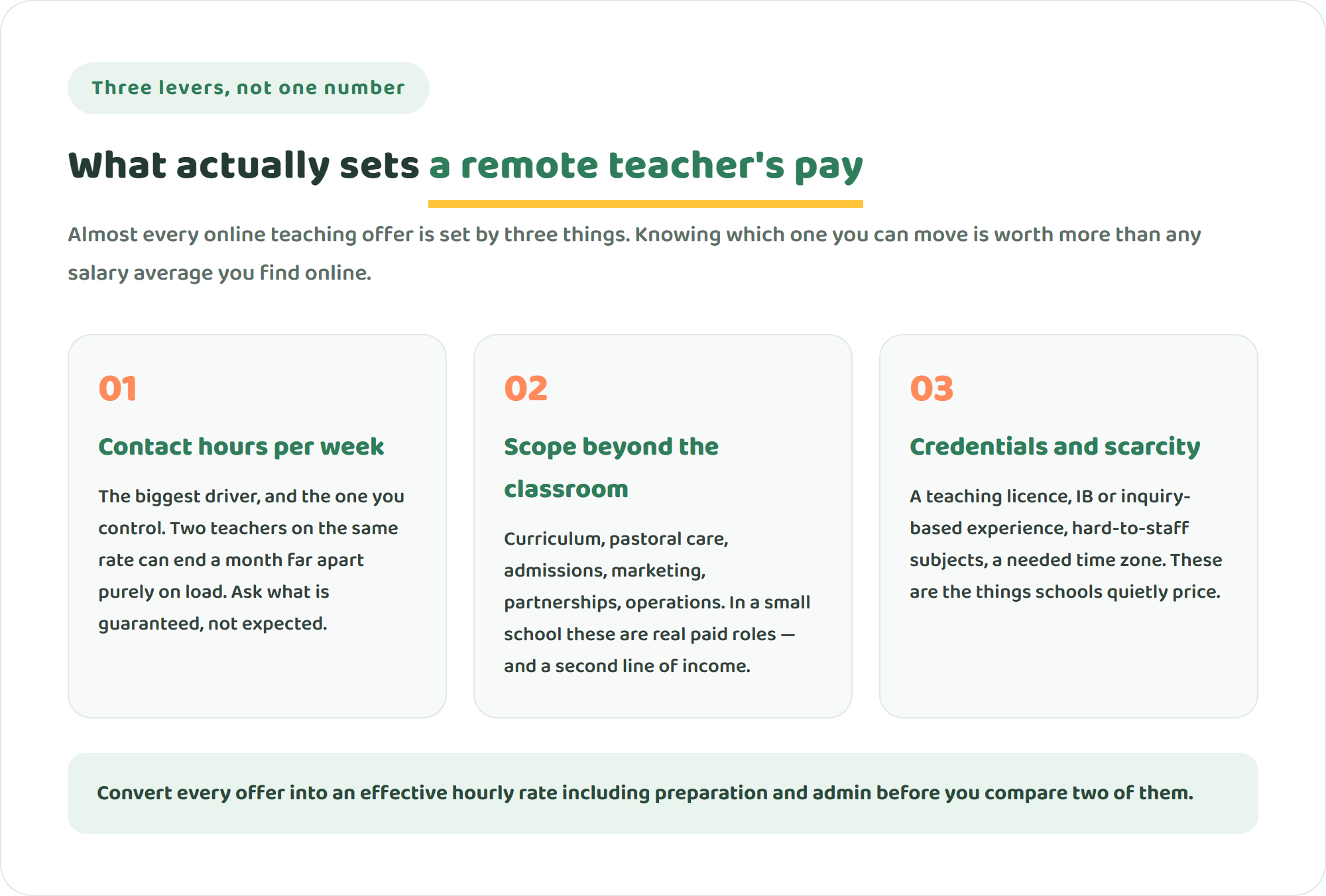 Three cards explaining what sets an online international school teacher's pay: contact hours per week, the scope of the role beyond teaching, and credentials plus subject scarcity