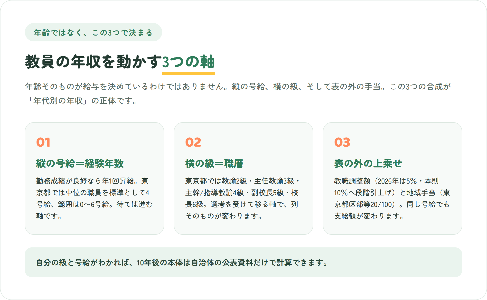 教員の年収が年齢で上がる仕組みを3枚のカードで整理した図。縦の号給は経験年数で年1回・標準4号給進む・横の級は職層で選考を経て移る・表の外の教職調整額や地域手当が上乗せされる