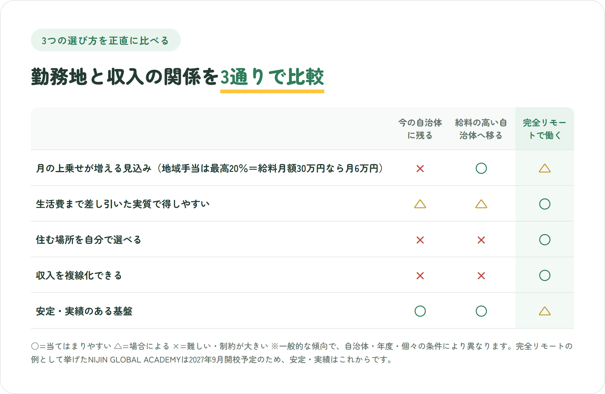 今の自治体に残る・給料の高い自治体へ移る・住む場所と収入を切り離す完全リモートの3つを、月の上乗せ・手取りベースの得・住む場所の選択・収入の複線化・安定した基盤の5観点で比較した表