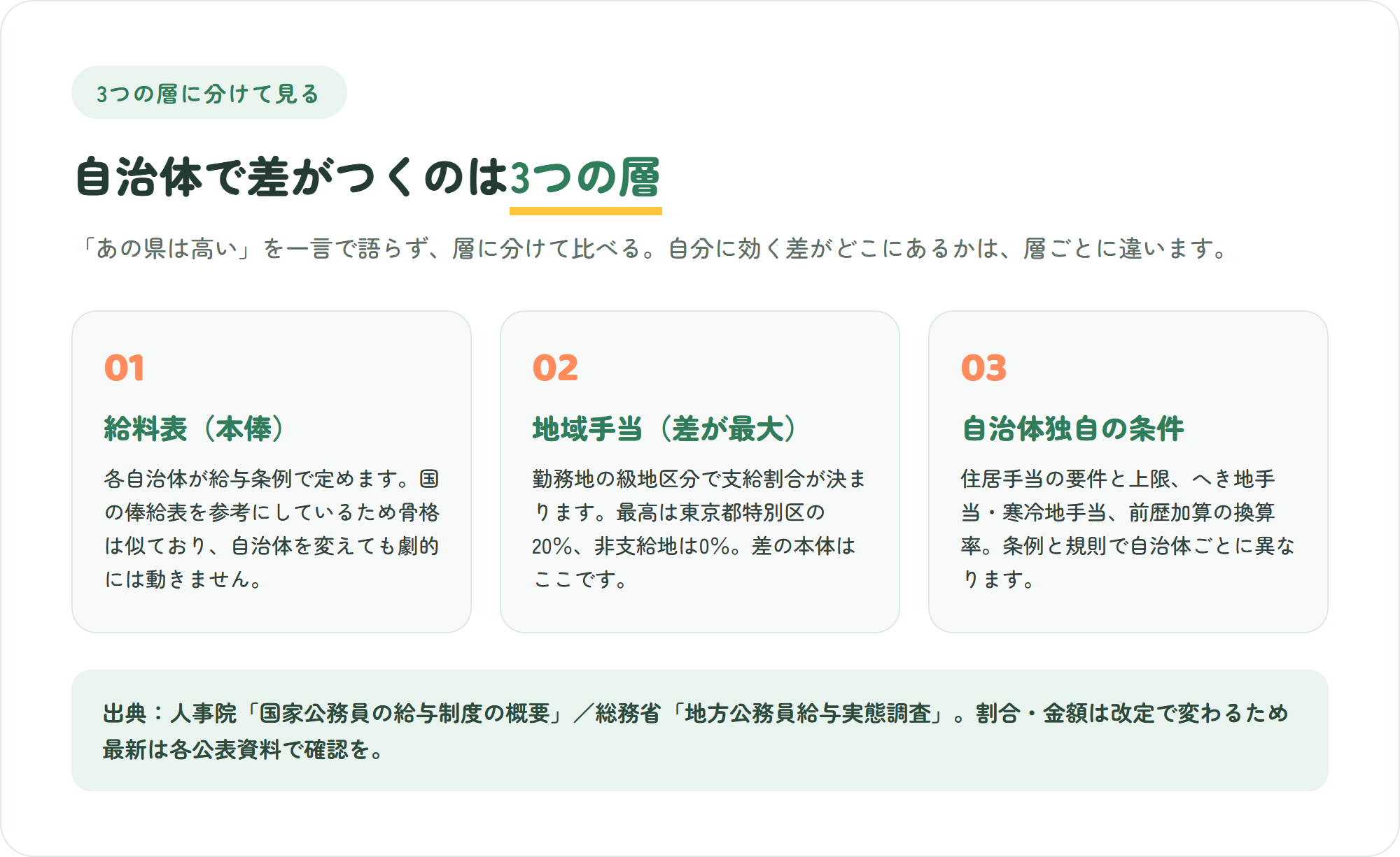 教員の給料が自治体で変わる3つのレイヤーを3枚のカードで整理した図。給料表そのもの・勤務地の級地区分で決まる地域手当・住居手当などの自治体独自の条件
