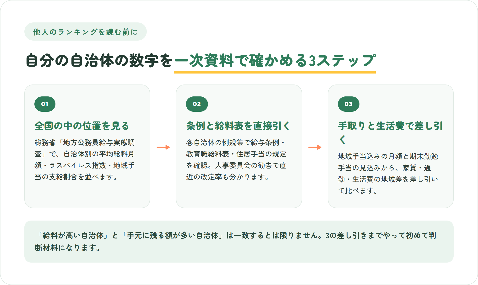自治体ごとの教員給与を一次資料で確かめる3ステップの図。総務省の調査で全国の位置を見る・例規集で条例と給料表を引く・手取りと生活費で差し引く