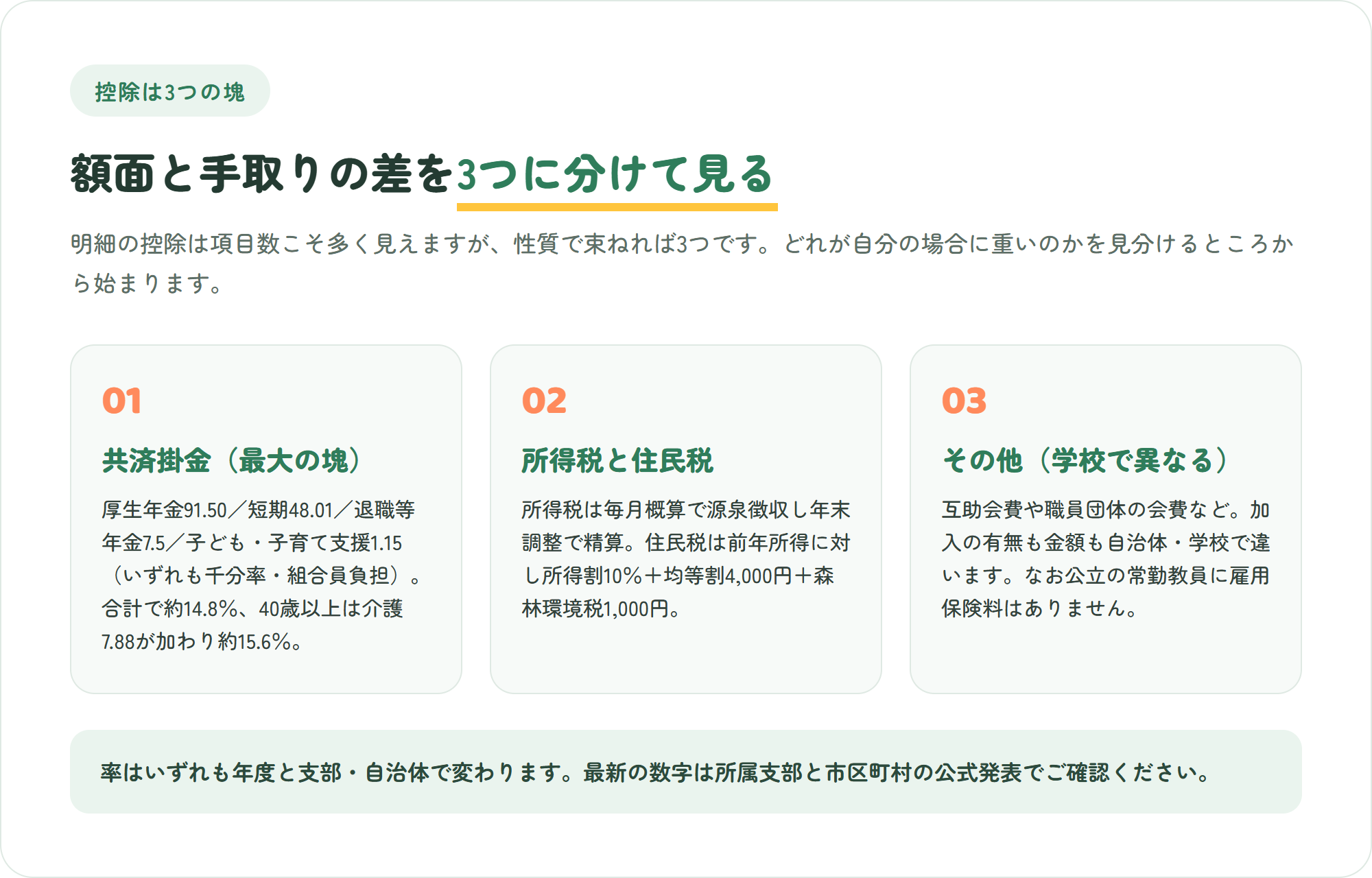 教員の給与明細の控除を共済掛金・税金・その他の3つの塊に分けて整理した図。共済掛金は約14.8から15.6パーセント、所得税と住民税、互助会費や組合費