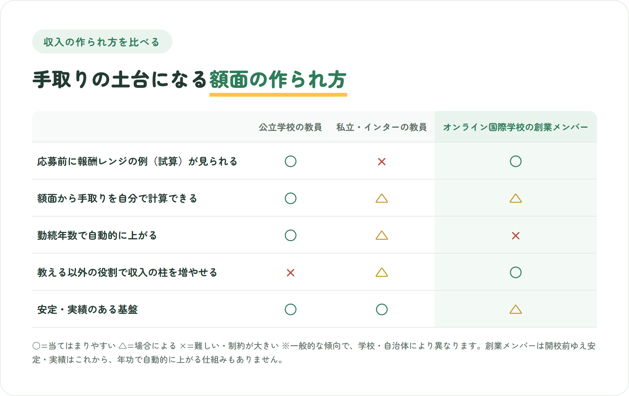 公立学校の教員・私立やインターの教員・オンライン国際学校の創業メンバーを、応募前に報酬レンジの例が見られるか・手取りを自分で計算できるか・勤続で自動的に上がるか・教える以外の役割で収入の柱を増やせるか・安定した基盤があるかの5観点で比較した表