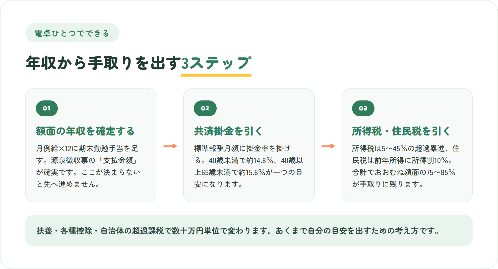 年収から教員の手取りをおおよそ出す3ステップの図。額面の年収を確定する・共済掛金を引く・所得税と住民税を引く