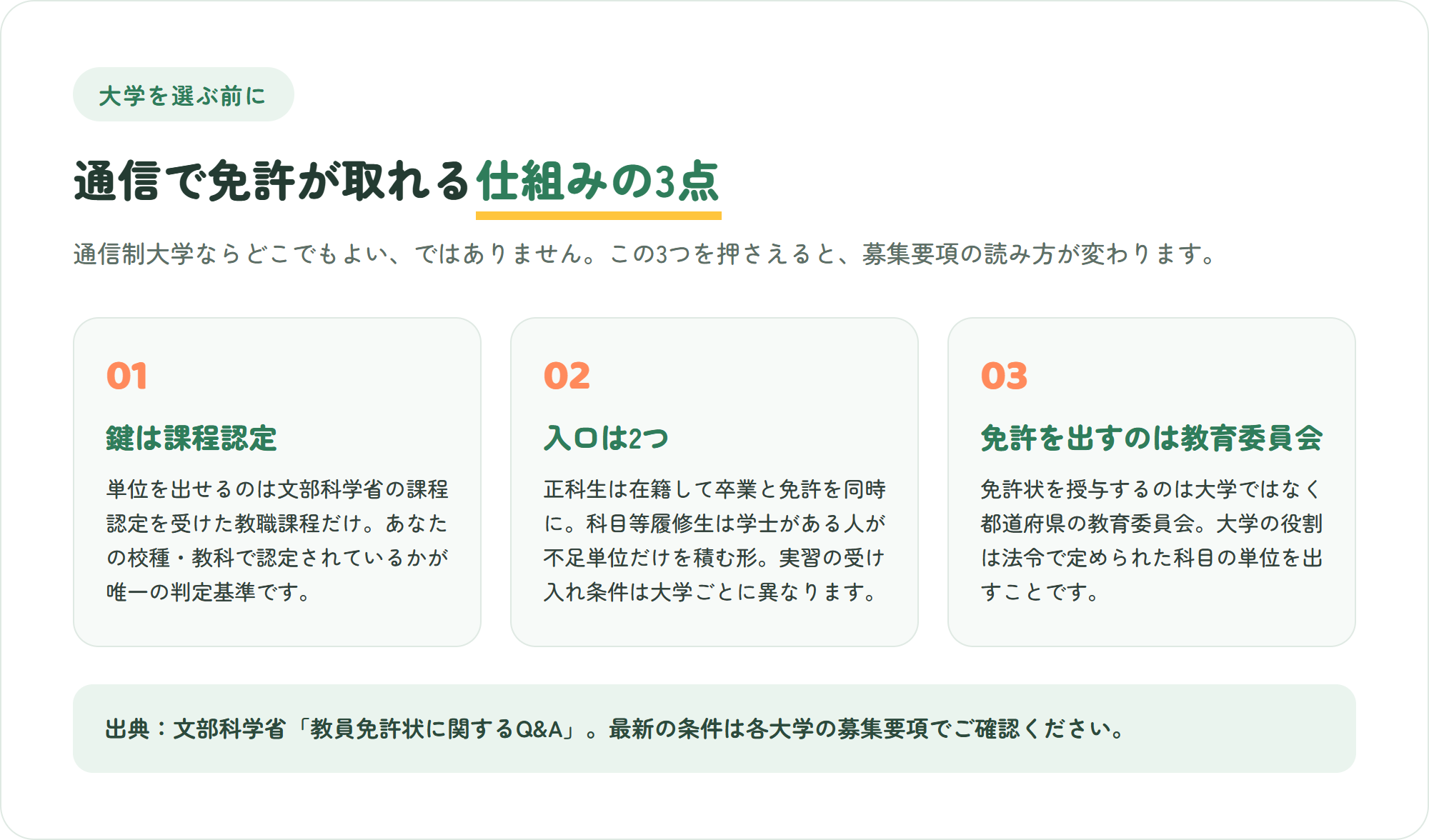通信で教員免許が取れる仕組みを3枚のカードで整理した図。課程認定を受けた通信教育課程であること・正科生と科目等履修生という2つの入口・免許を授与するのは都道府県教育委員会であること