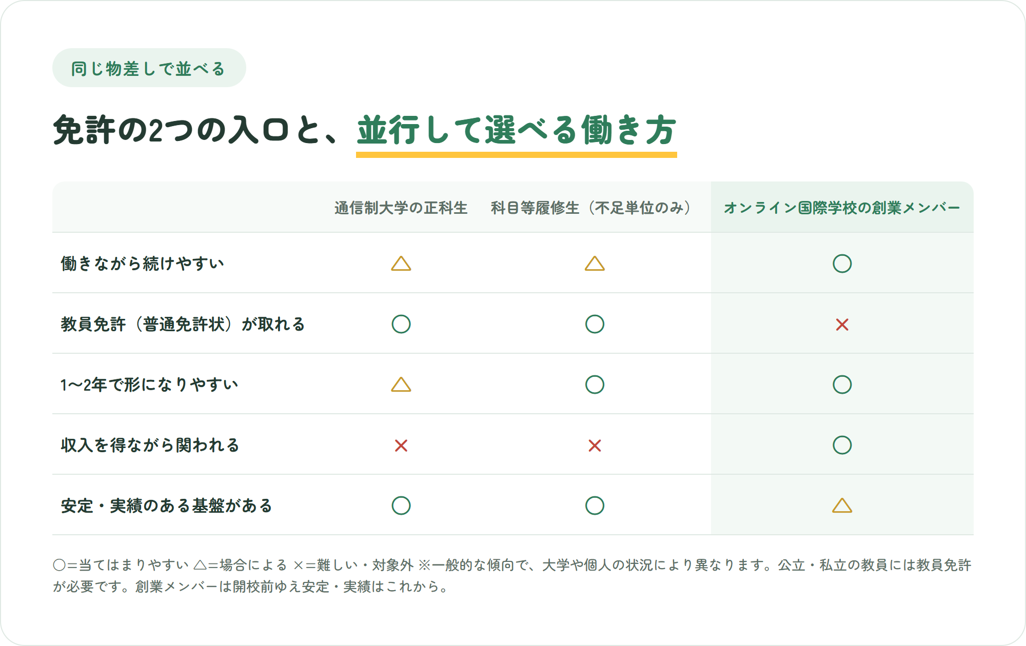 通信制大学の正科生・科目等履修生・オンライン国際学校の創業メンバーの3つを、働きながら続けやすさ・普通免許状が取れるか・1〜2年で形になりやすいか・収入を得ながら関われるか・安定した実績のある基盤か の5観点で比較した表